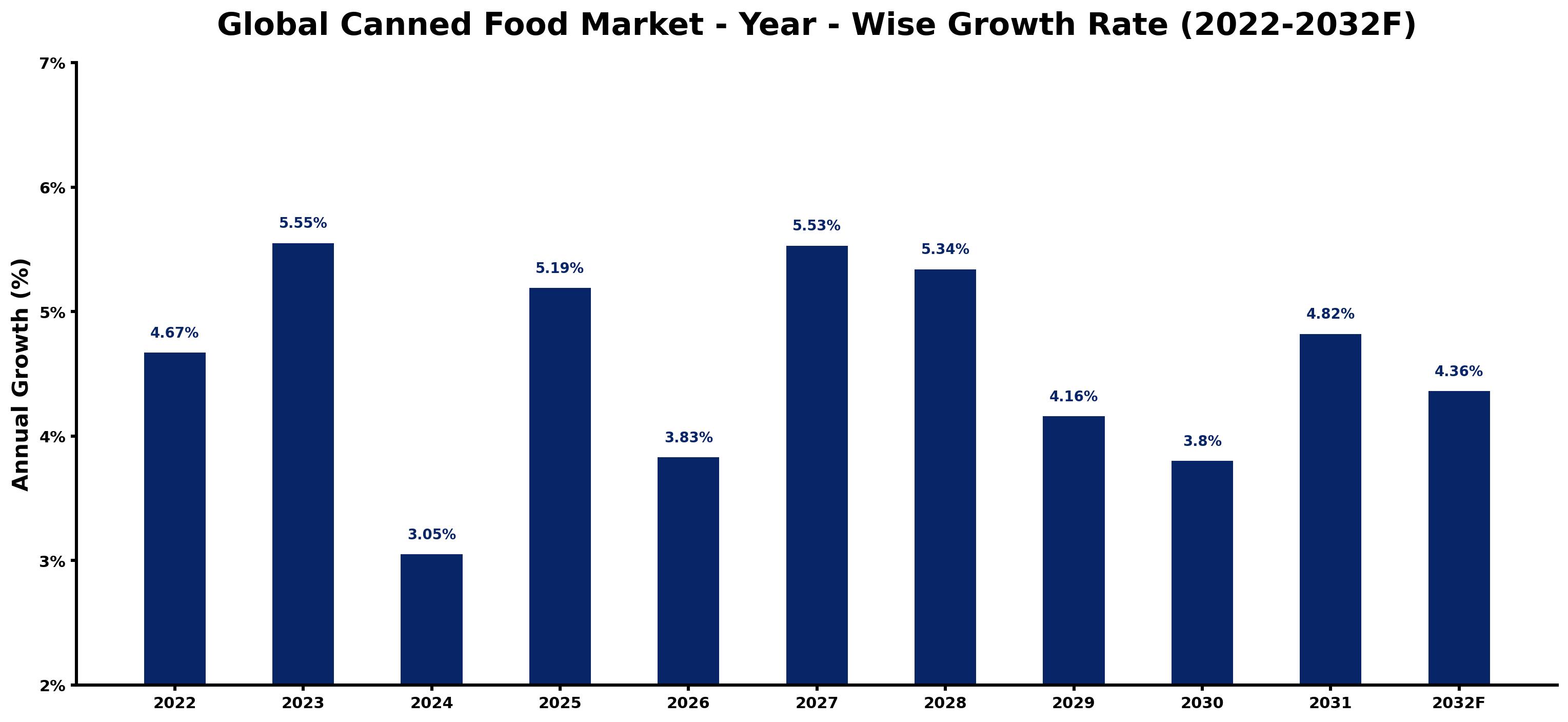 Global Canned Food Market Year-wise Growth Rate and Key Drivers