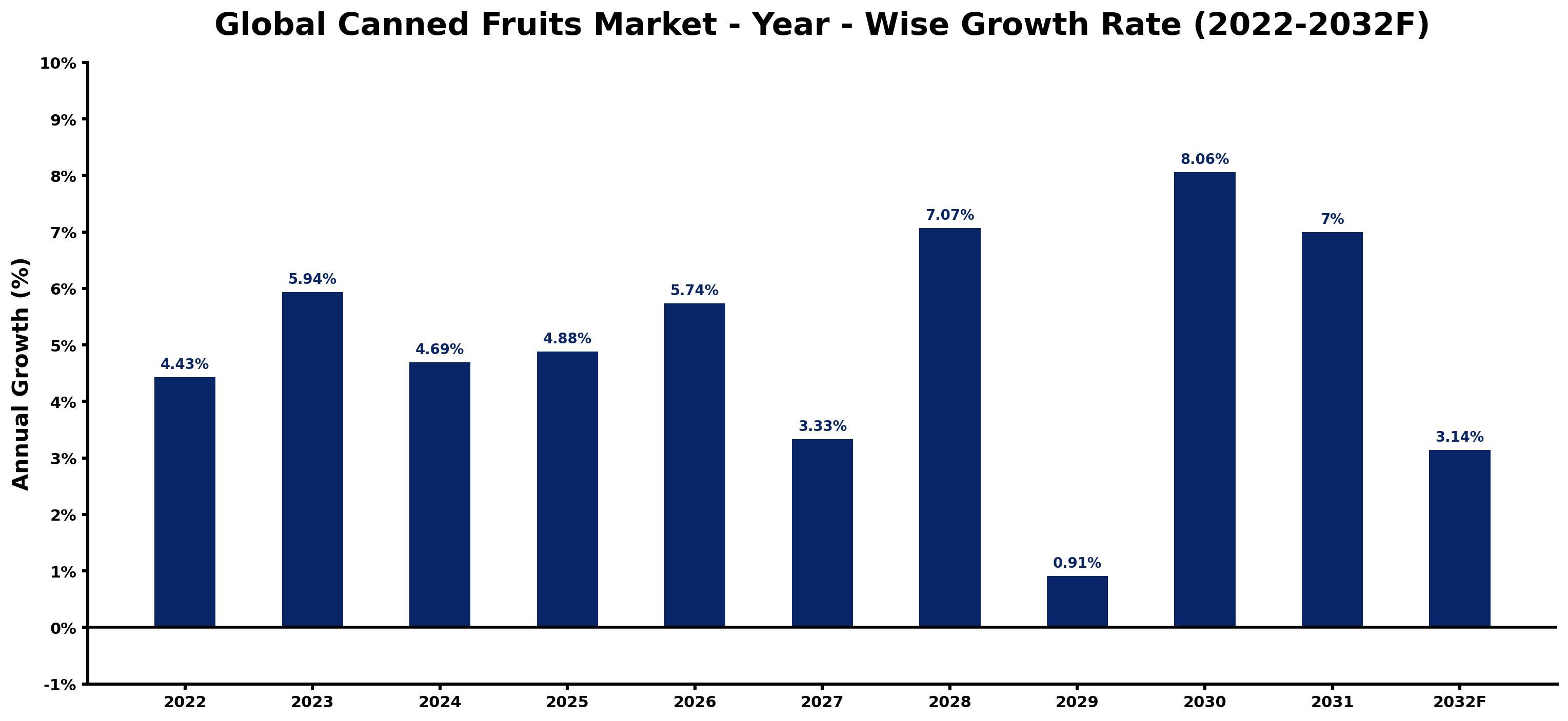 Global Canned Fruits Market Year-wise Growth Rate and Key Drivers