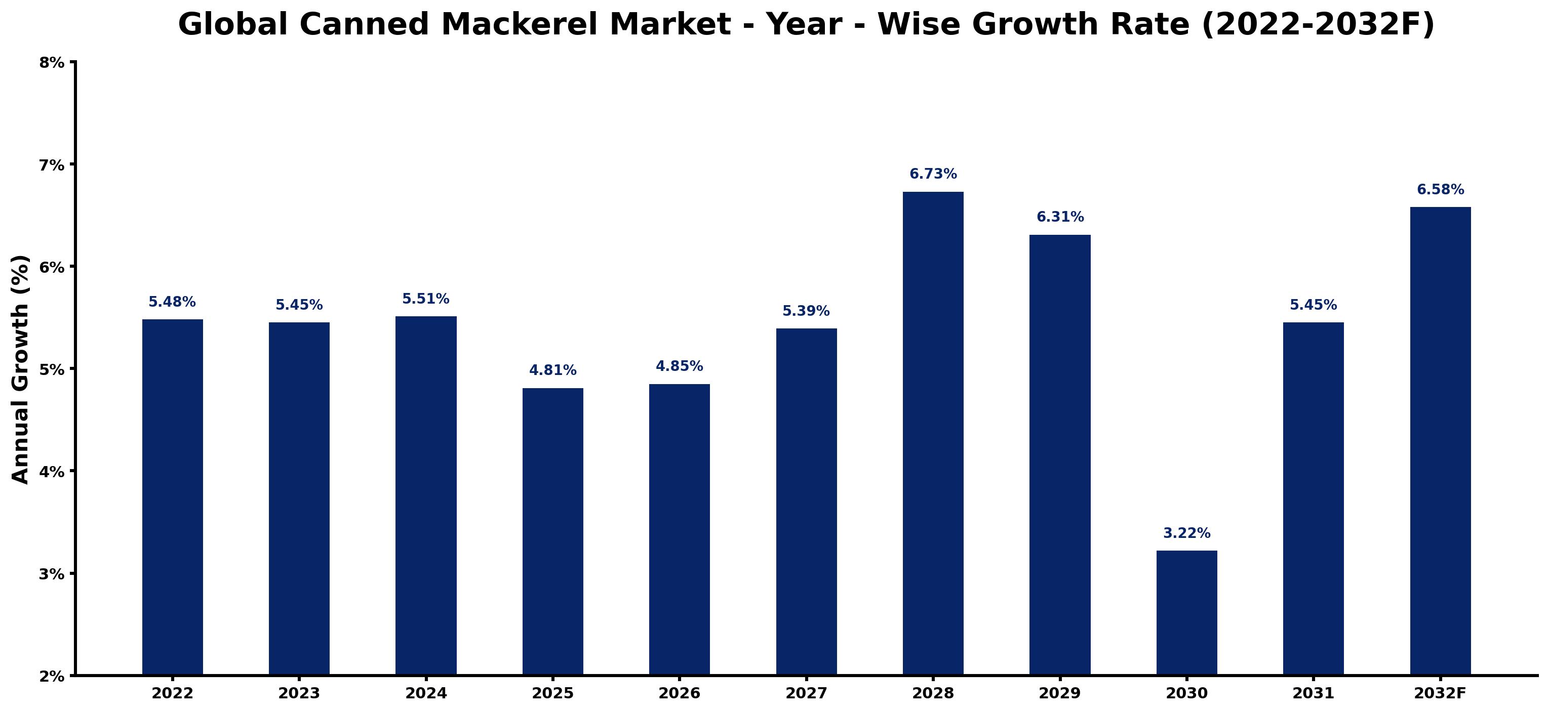 Global Canned Mackerel Market Year-wise Growth Rate and Key Drivers