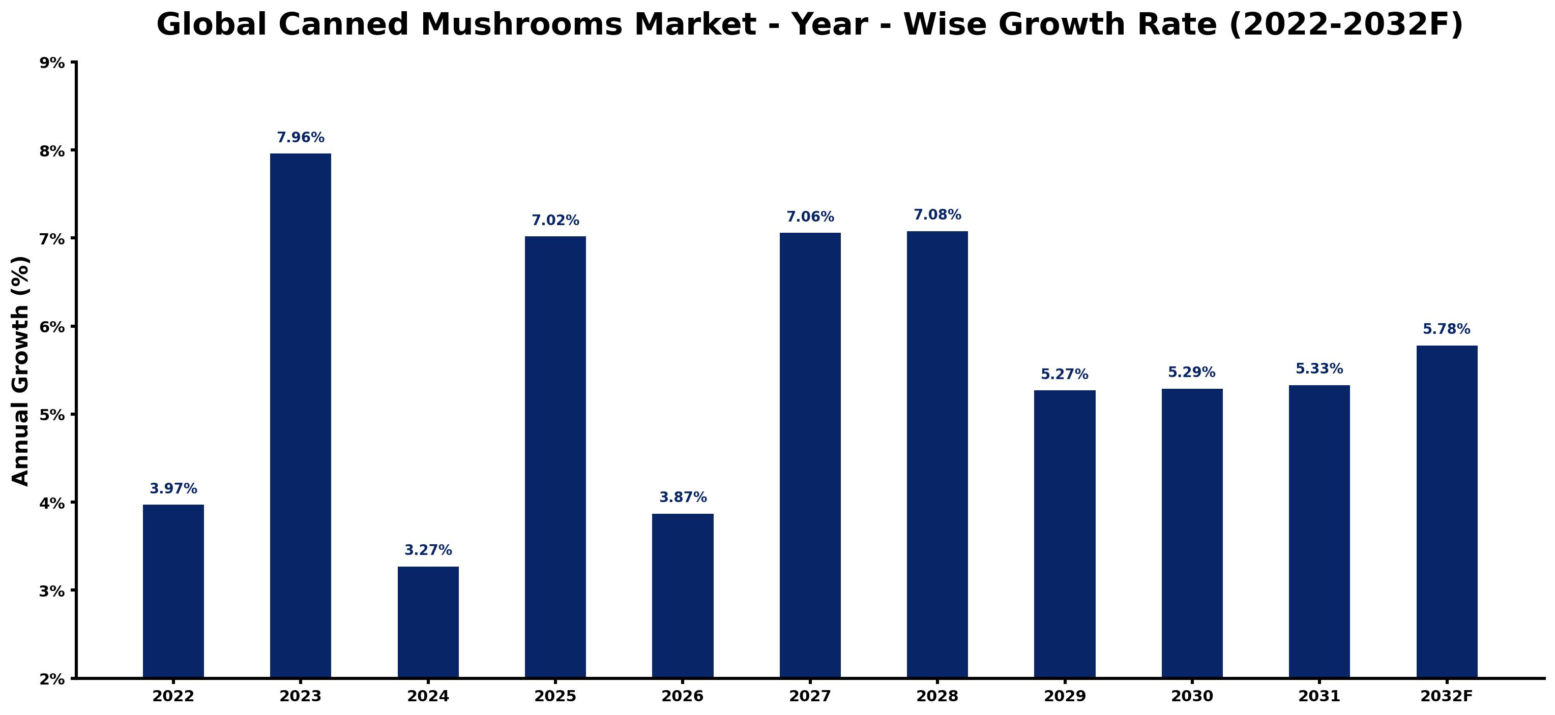 Global Canned Mushrooms Market Year-wise Growth Rate and Key Drivers
