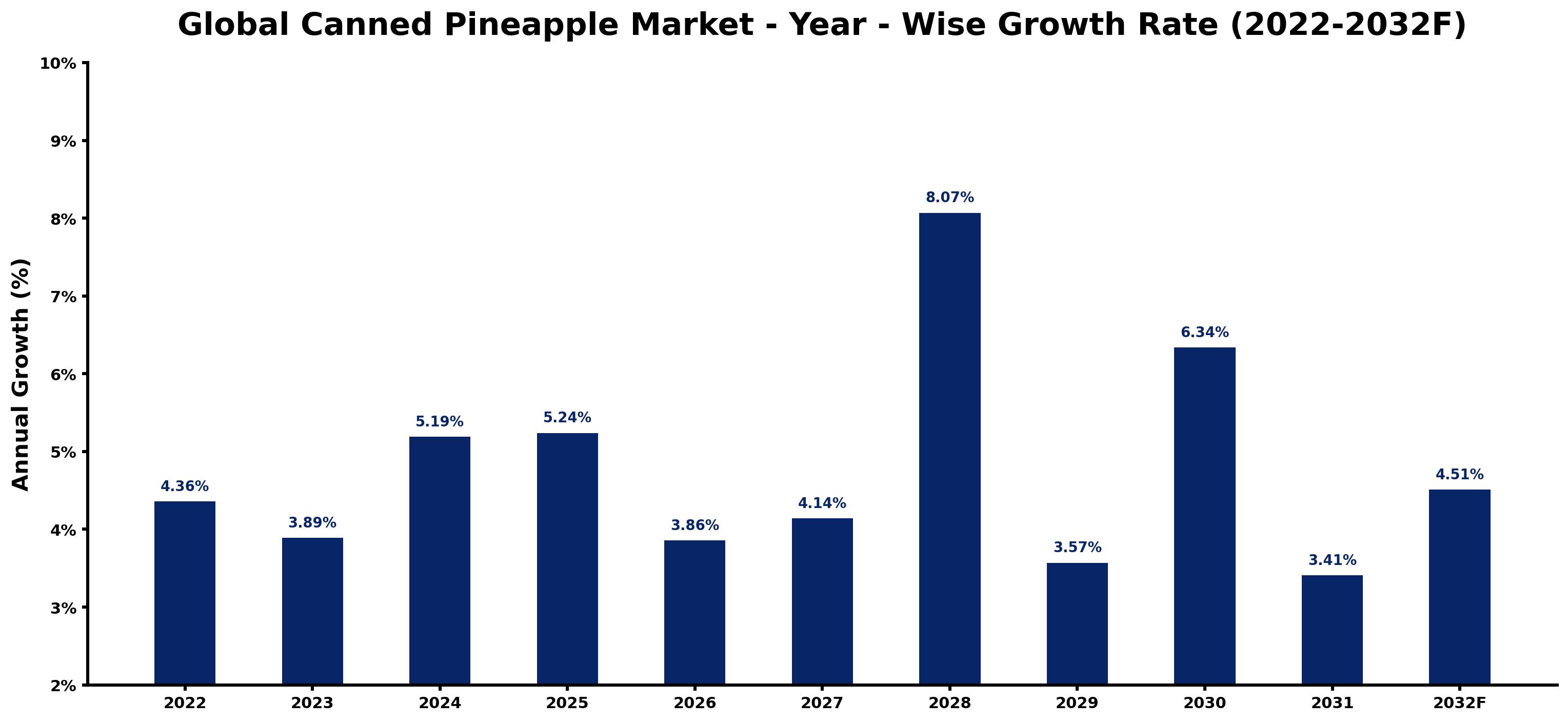Global Canned Pineapple Market Year-wise Growth Rate and Key Drivers