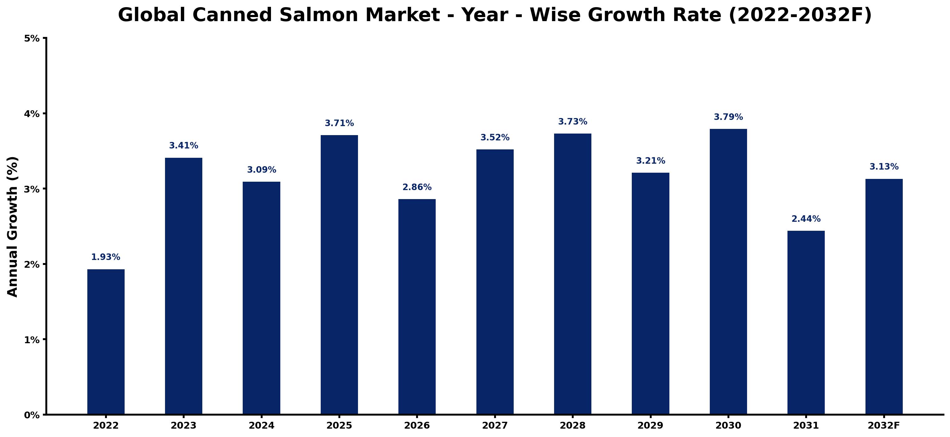 Global Canned Salmon Market Year-wise Growth Rate and Key Drivers