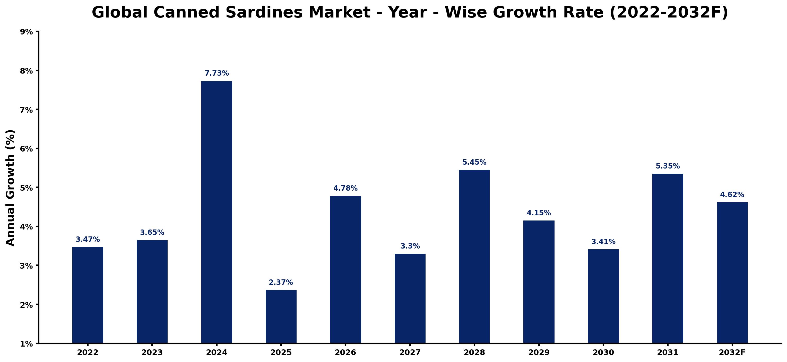 Global Canned Sardines Market Year-wise Growth Rate and Key Drivers