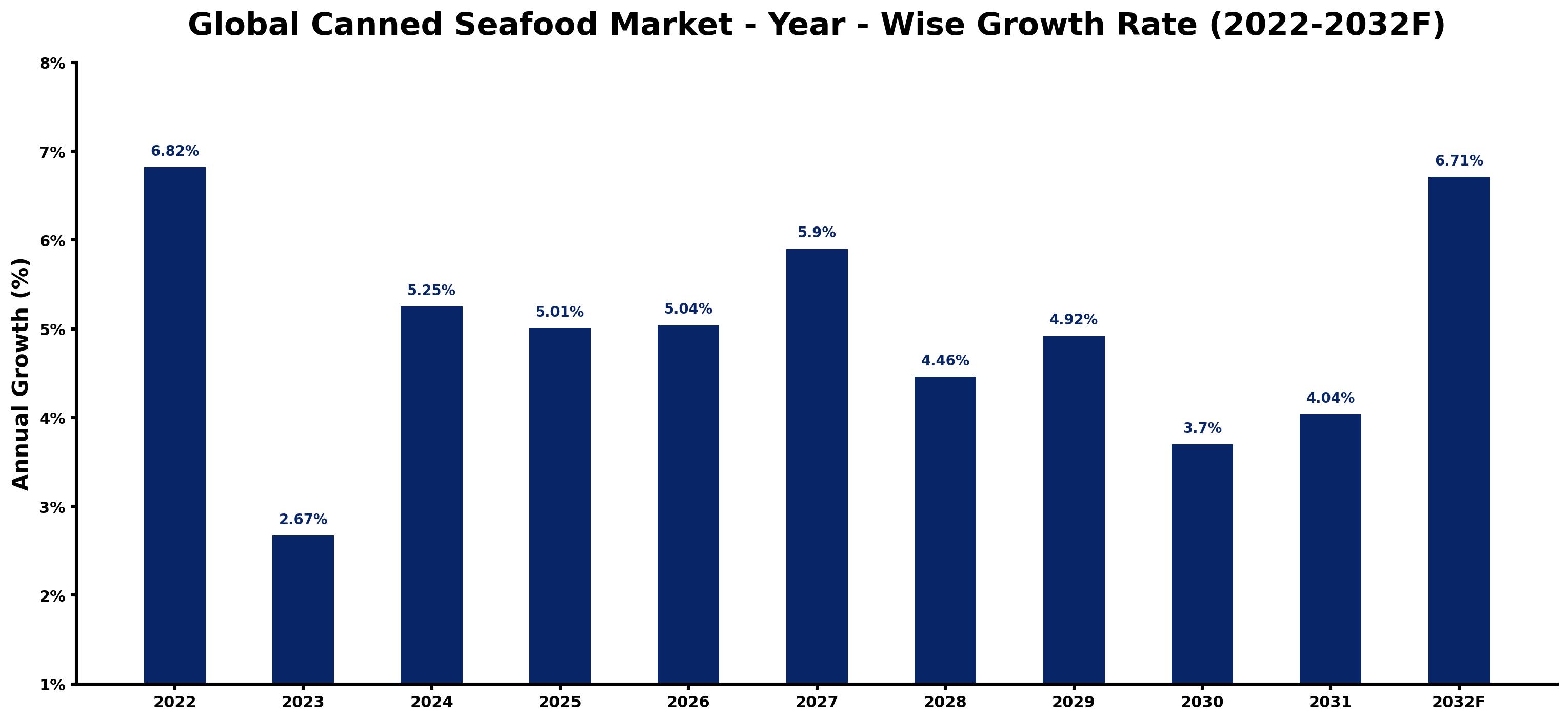 Global Canned Seafood Market Year-wise Growth Rate and Key Drivers