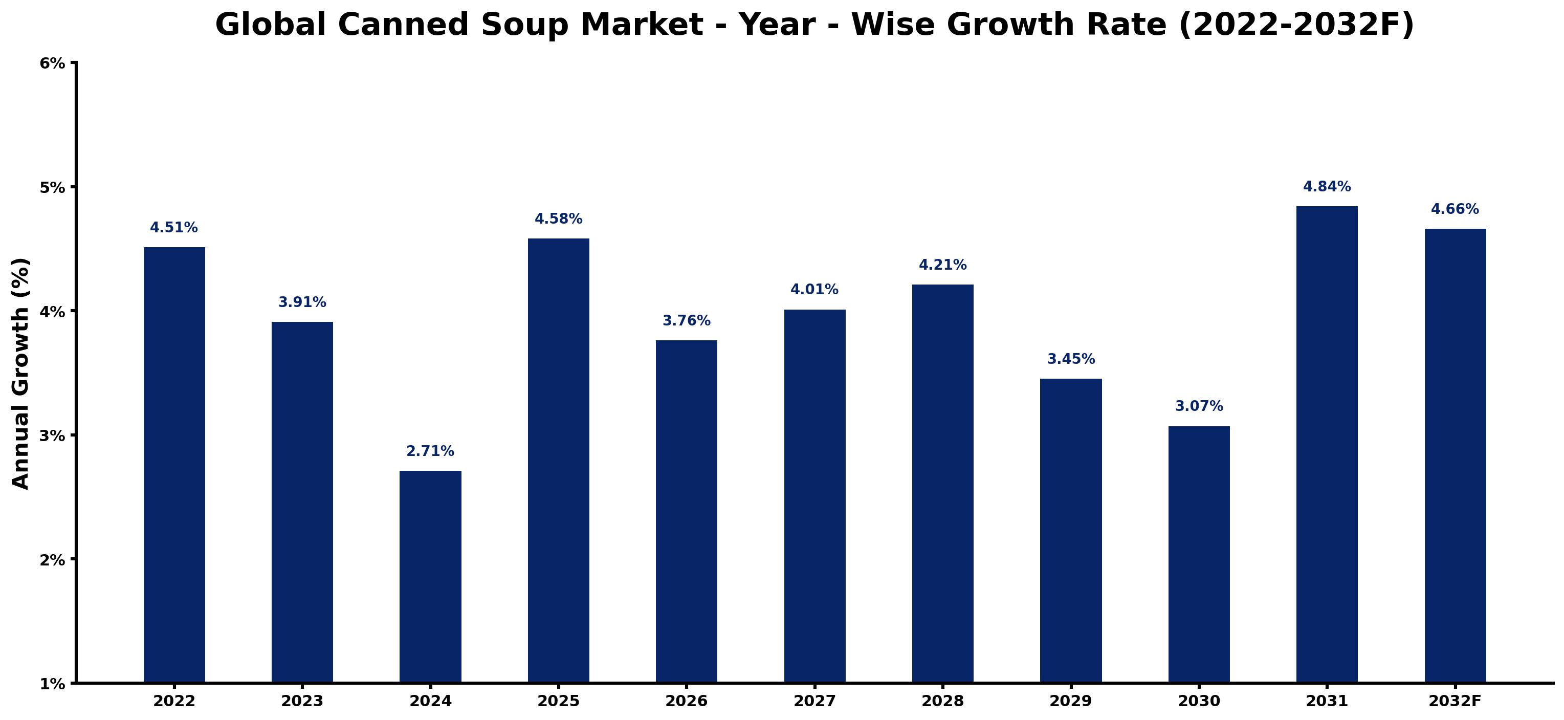 Global Canned Soup Market Year-wise Growth Rate and Key Drivers