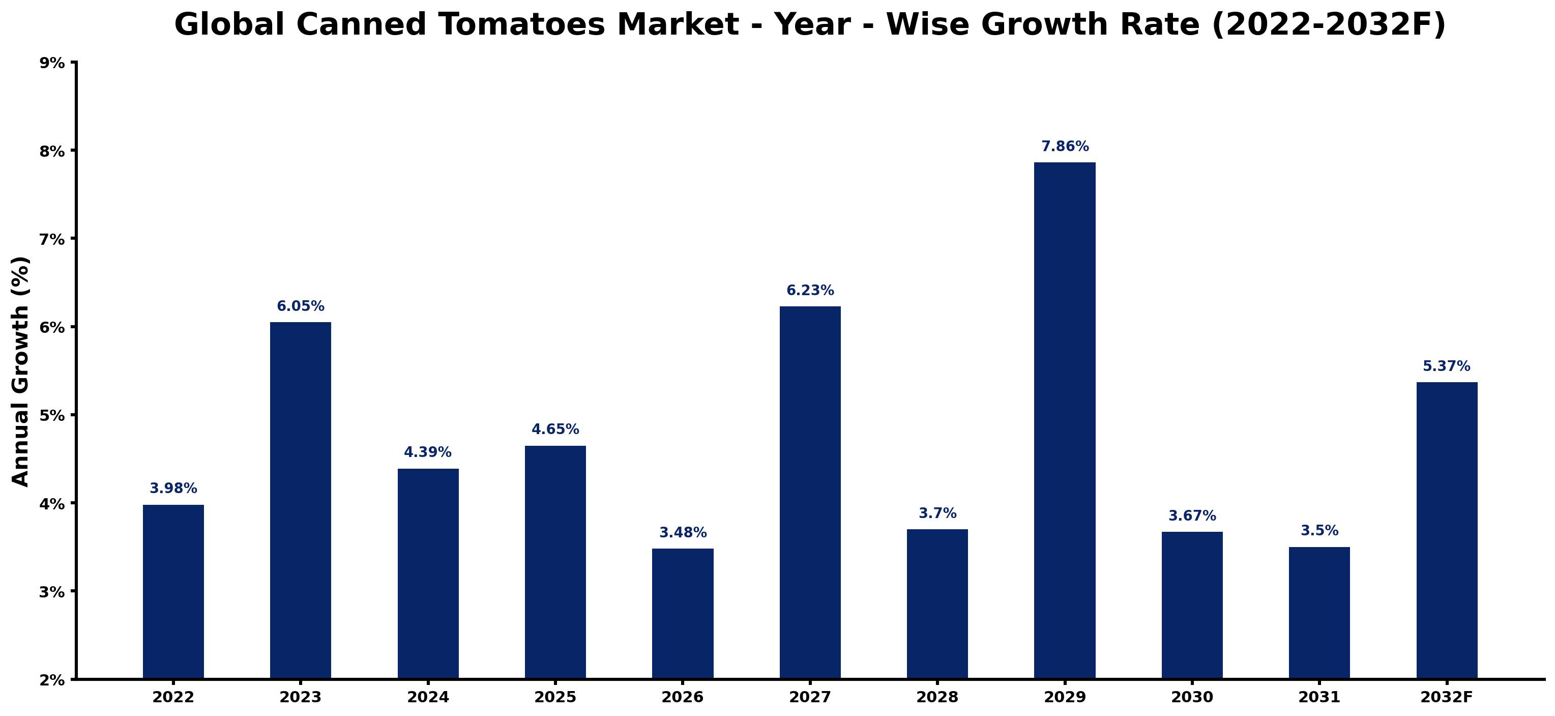 Global Canned Tomatoes Market Year-wise Growth Rate and Key Drivers