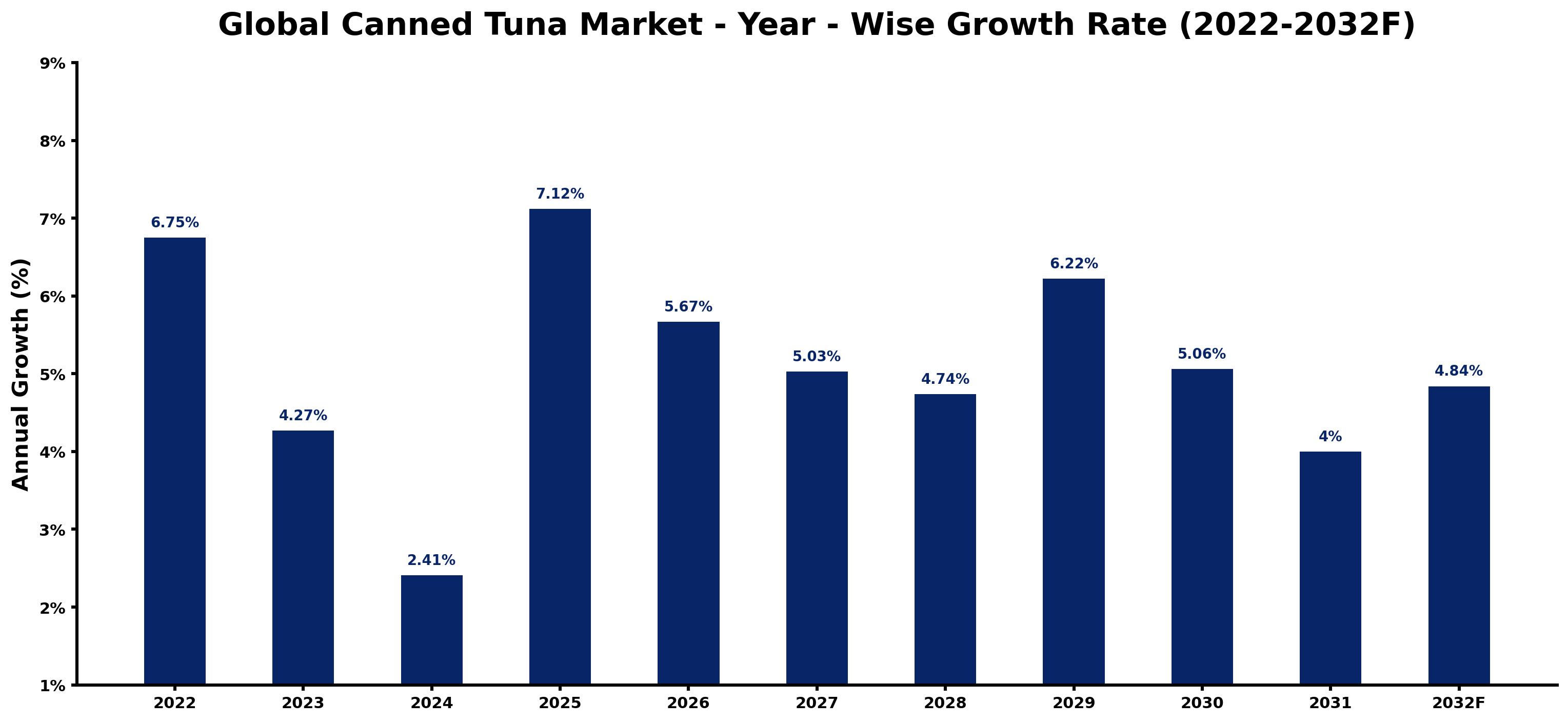 Global Canned Tuna Market Year-wise Growth Rate and Key Drivers