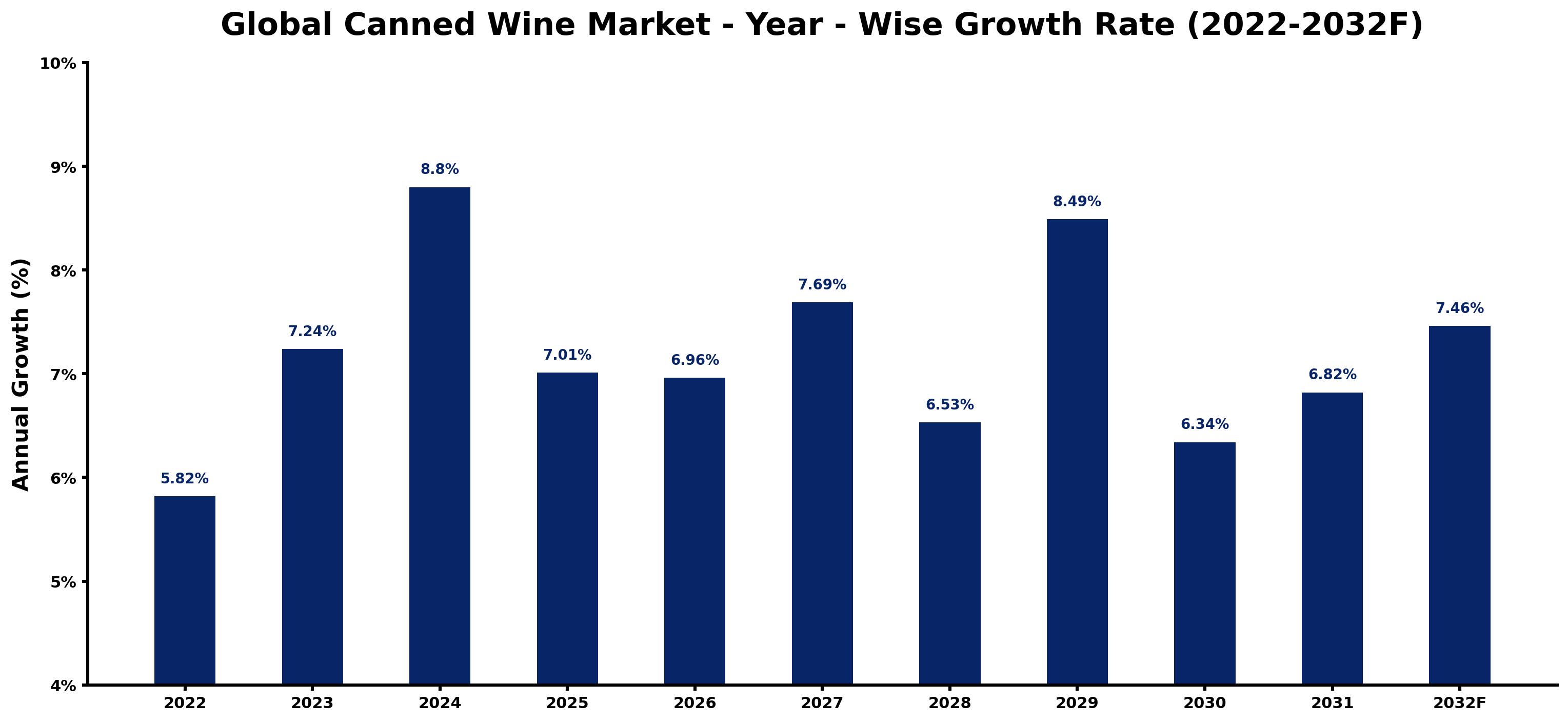 Global Canned Wine Market Year-wise Growth Rate and Key Drivers