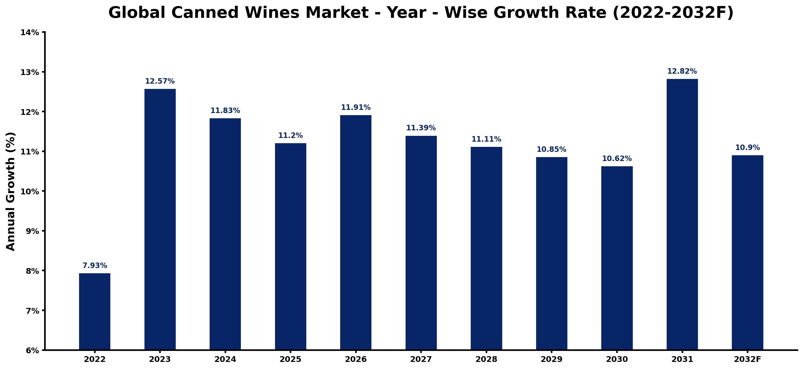 Global Canned Wines Market Year-wise Growth Rate and Key Drivers