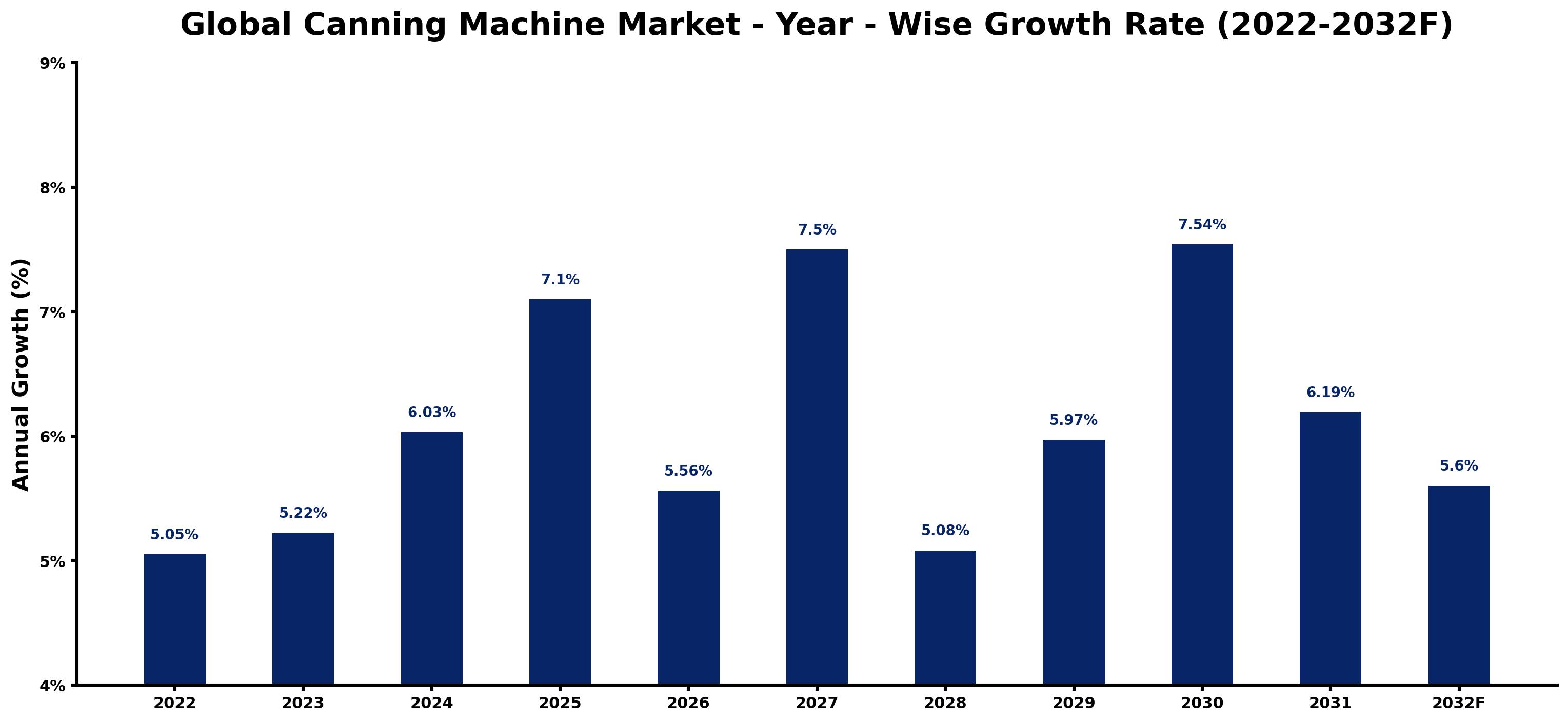 Global Canning Machine Market Year-wise Growth Rate and Key Drivers