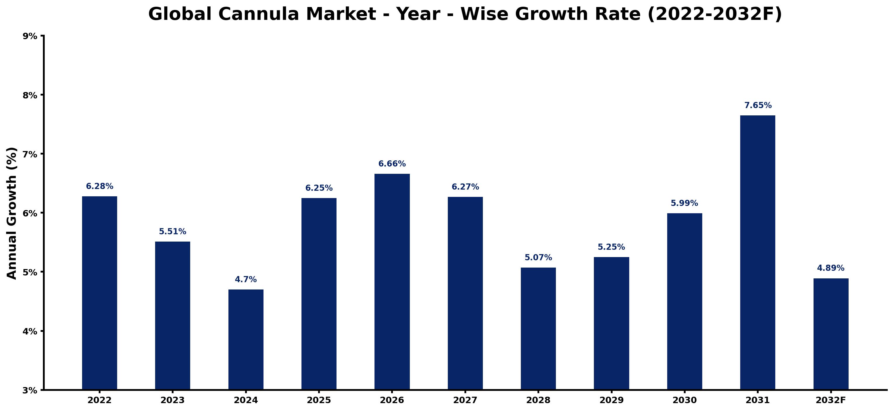 Global Cannula Market Year-wise Growth Rate and Key Drivers