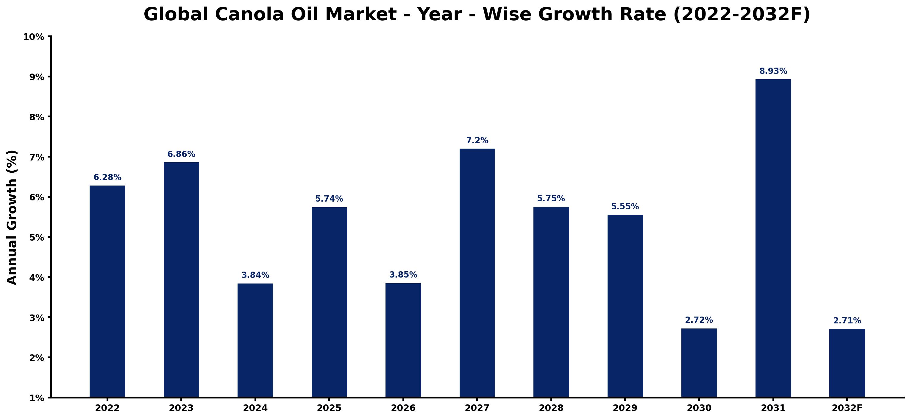 Global Canola Oil Market Year-wise Growth Rate and Key Drivers