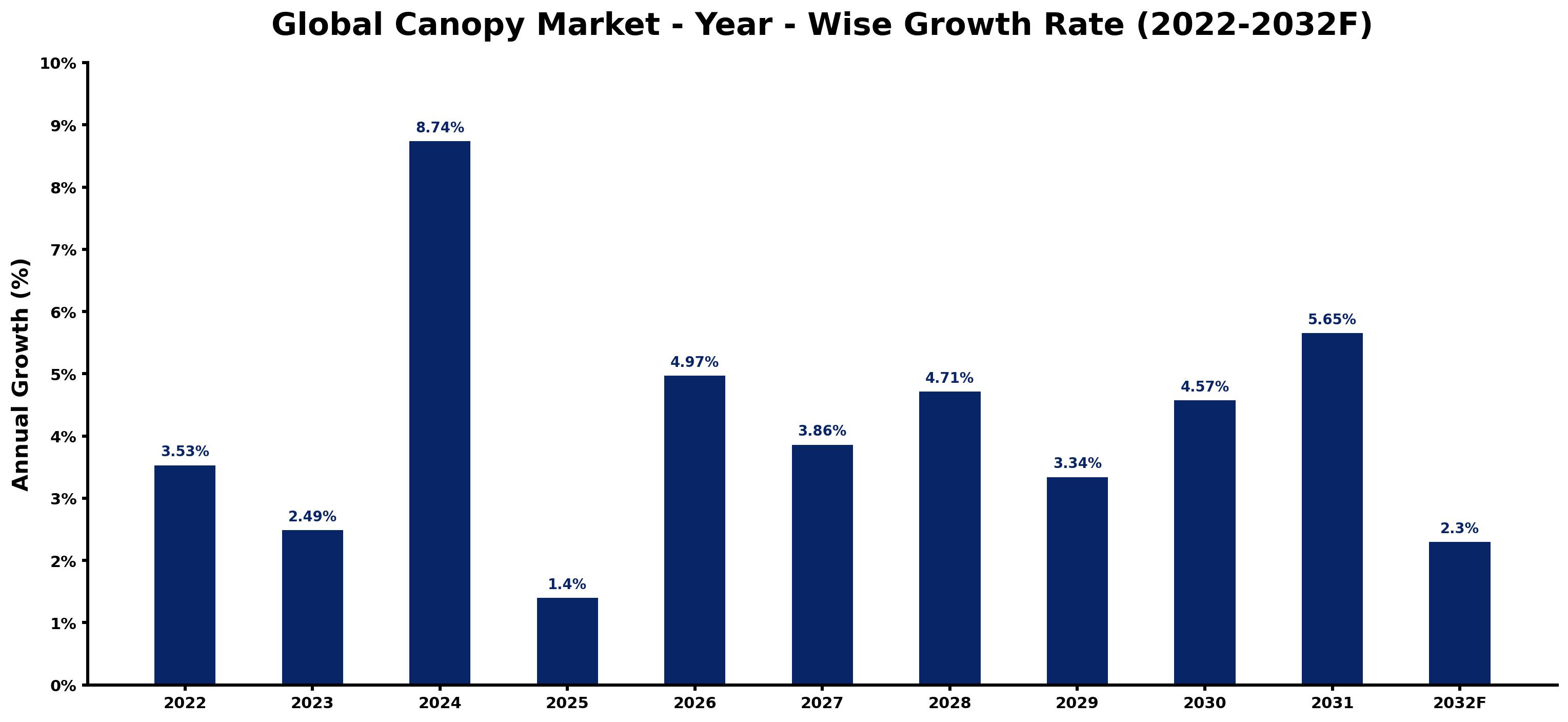 Global Canopy Market Year-wise Growth Rate and Key Drivers