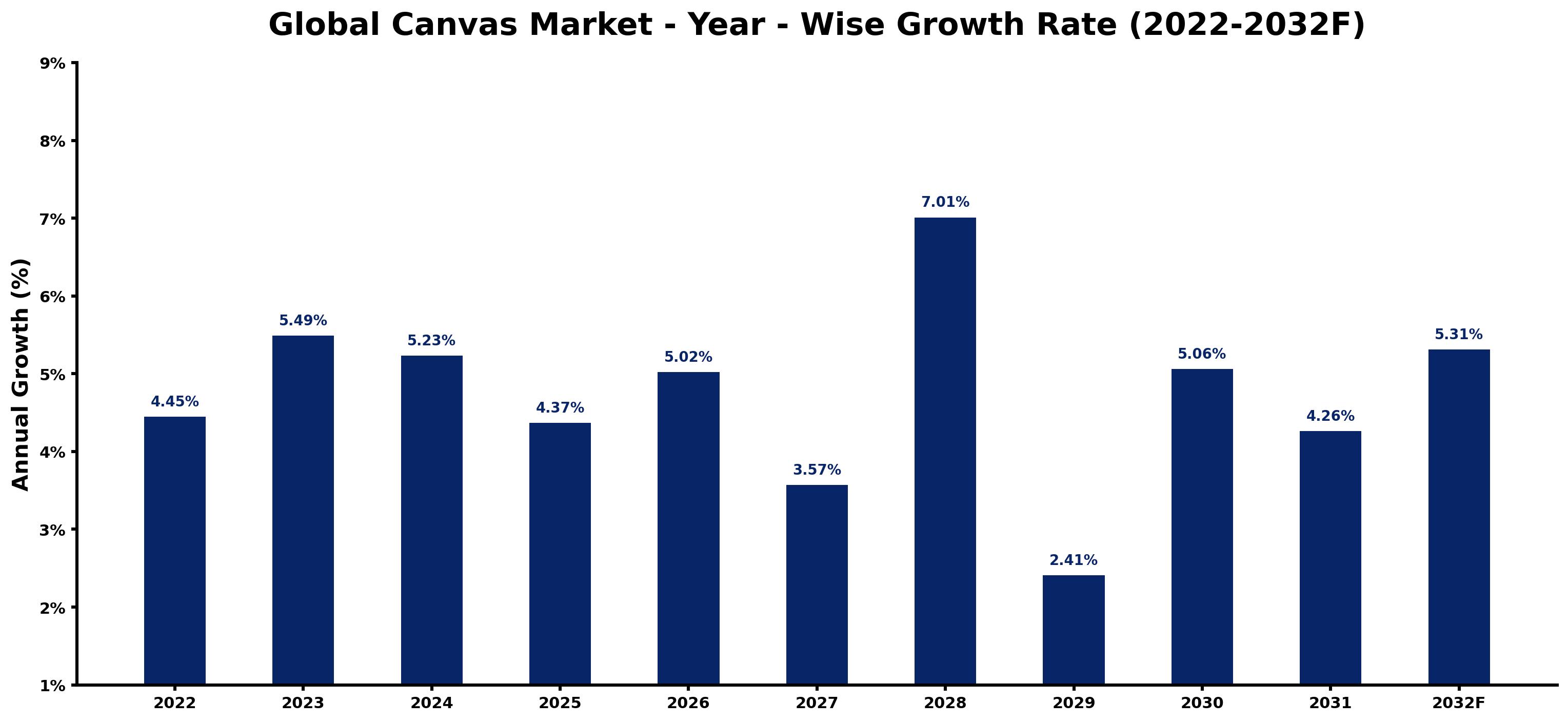 Global Canvas Market Year-wise Growth Rate and Key Drivers
