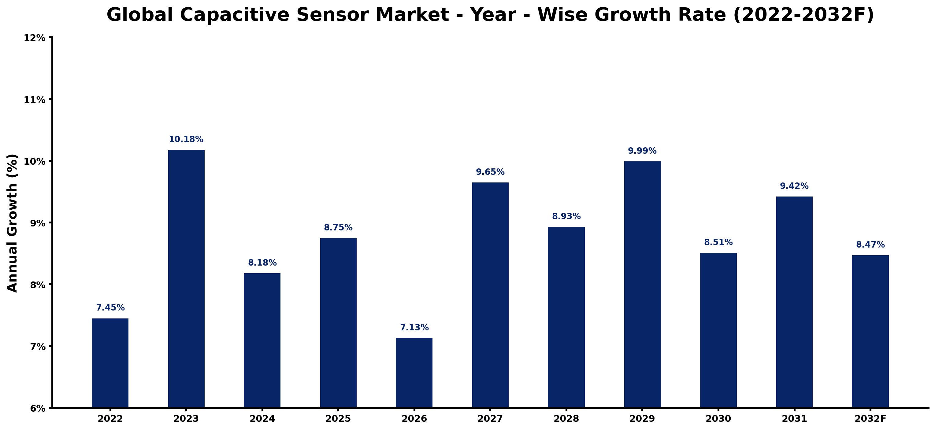 Global Capacitive Sensor Market Year-wise Growth Rate and Key Drivers