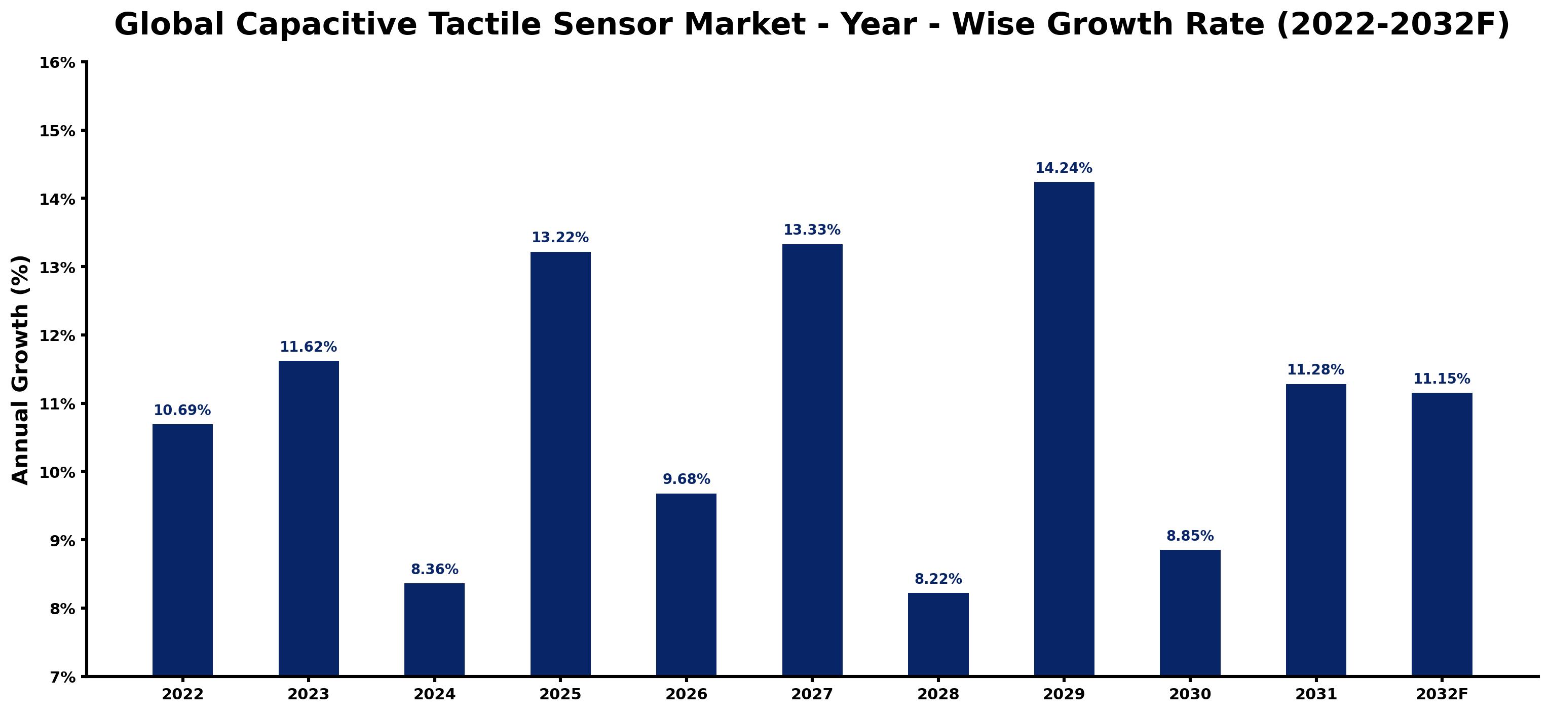 Global Capacitive Tactile Sensor Market Year-wise Growth Rate and Key Drivers