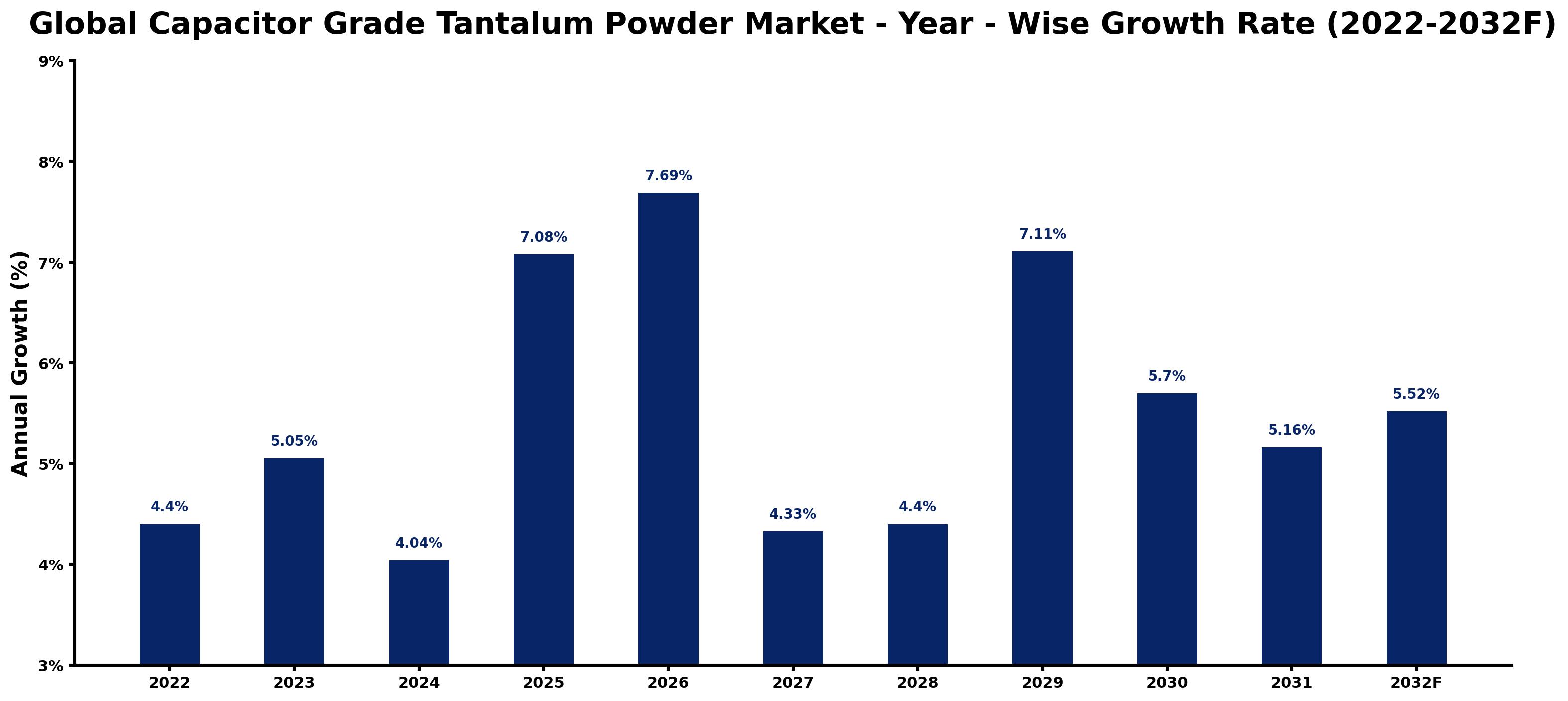 Global Capacitor Grade Tantalum Powder Market Year-wise Growth Rate and Key Drivers