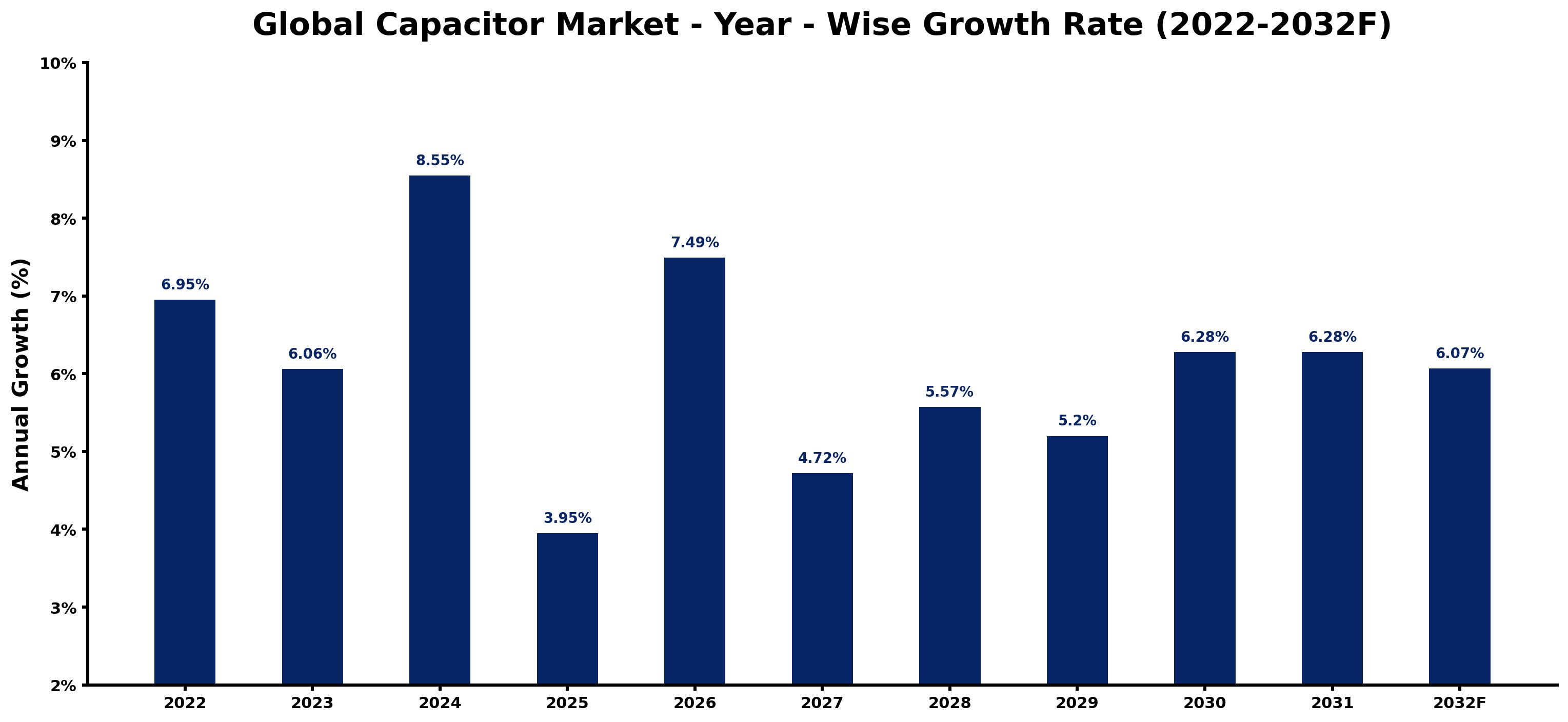 Global Capacitor Market Year-wise Growth Rate and Key Drivers