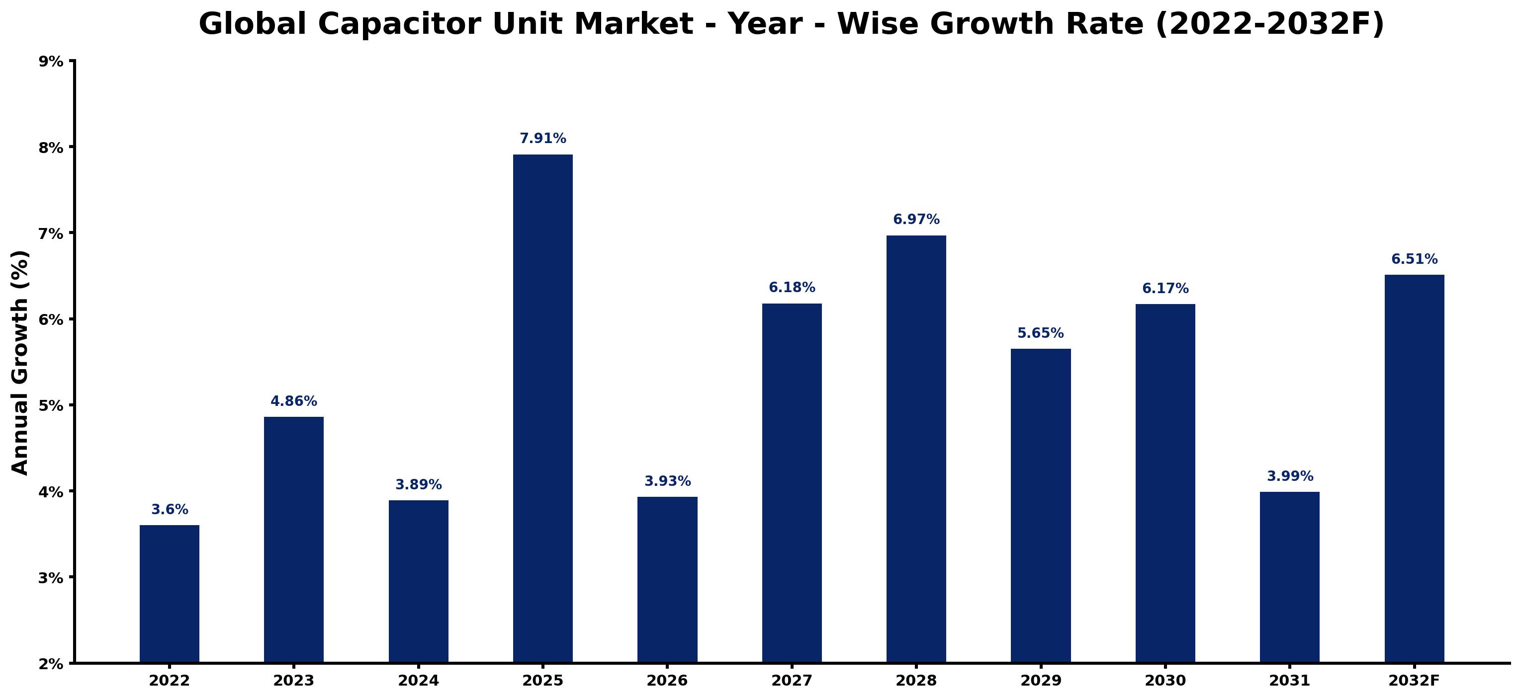 Global Capacitor Unit Market Year-wise Growth Rate and Key Drivers