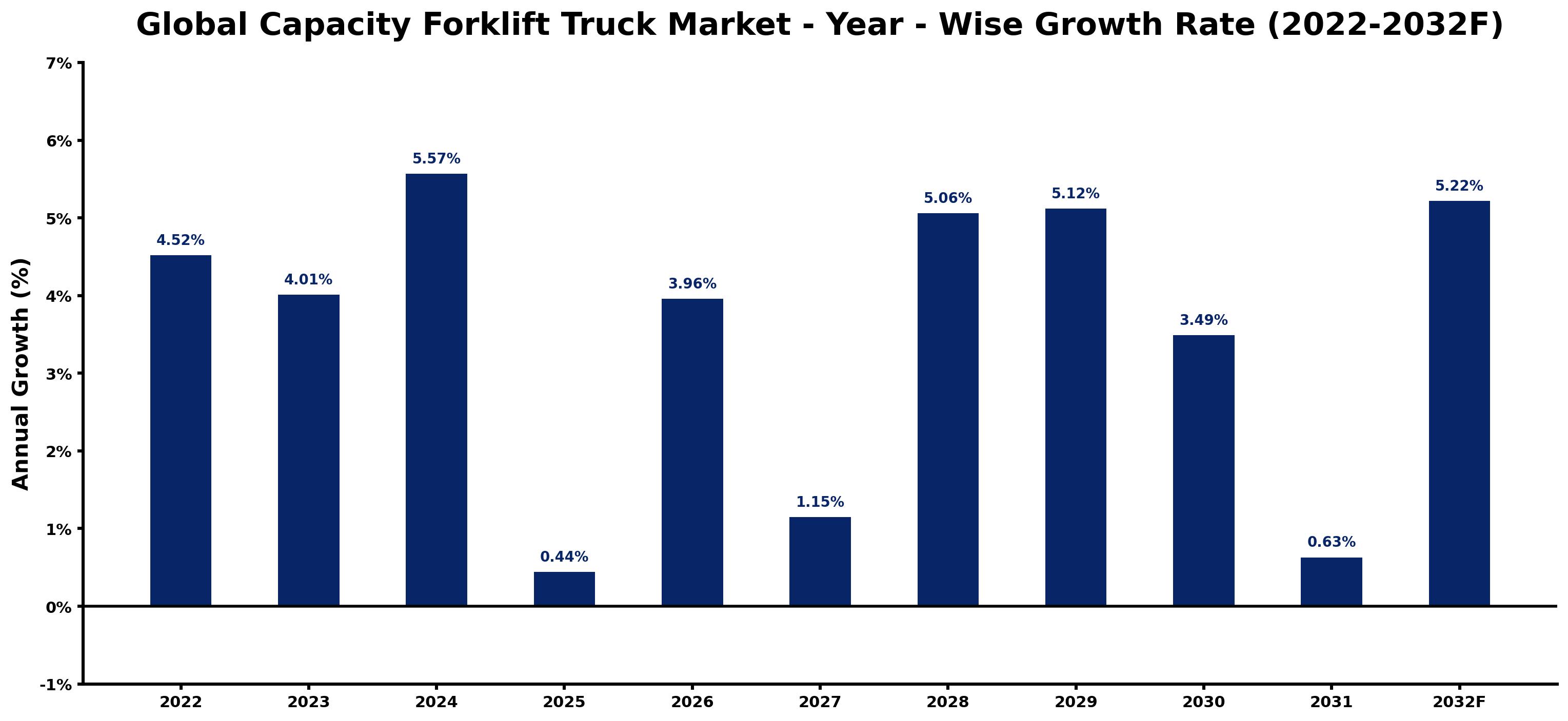 Global Capacity Forklift Truck Market Year-wise Growth Rate and Key Drivers
