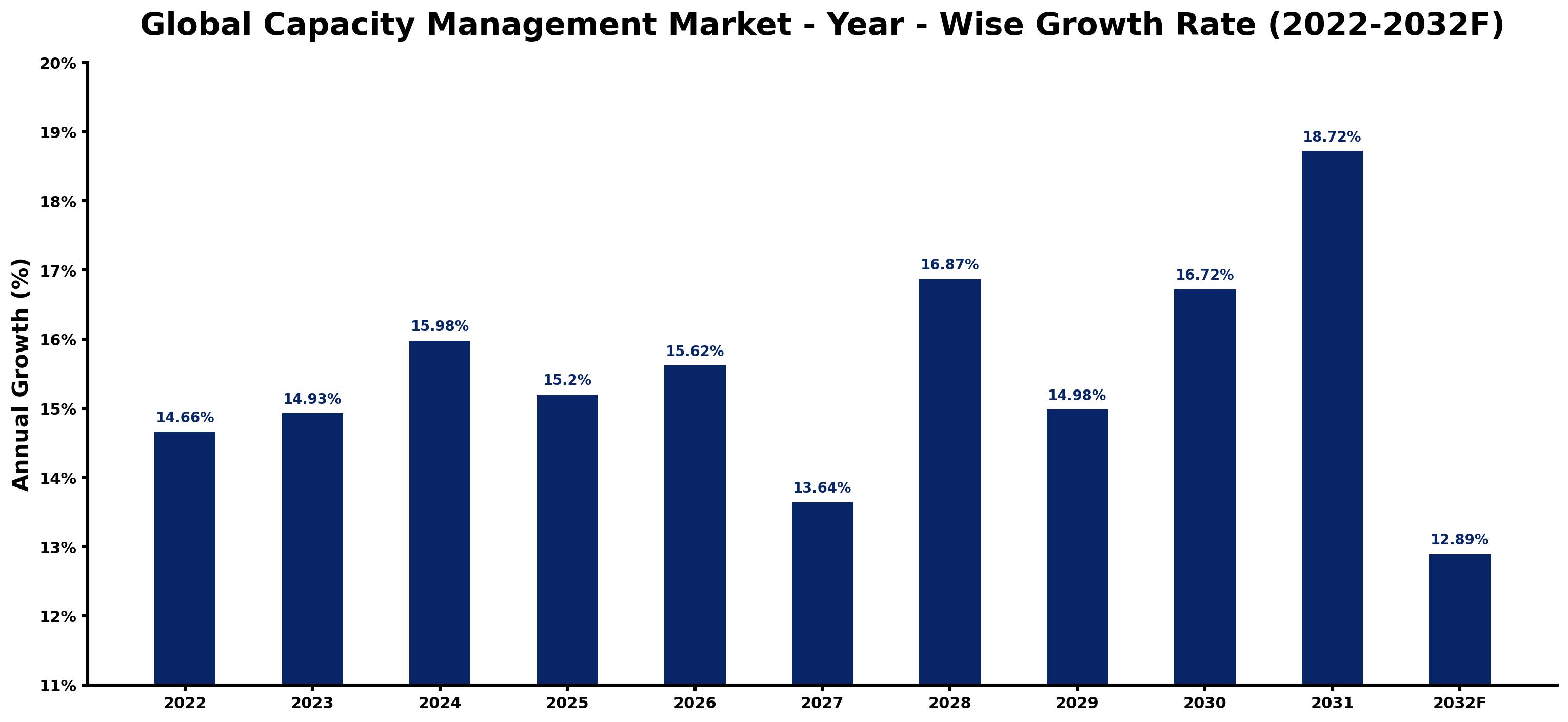 Global Capacity Management Market Year-wise Growth Rate and Key Drivers