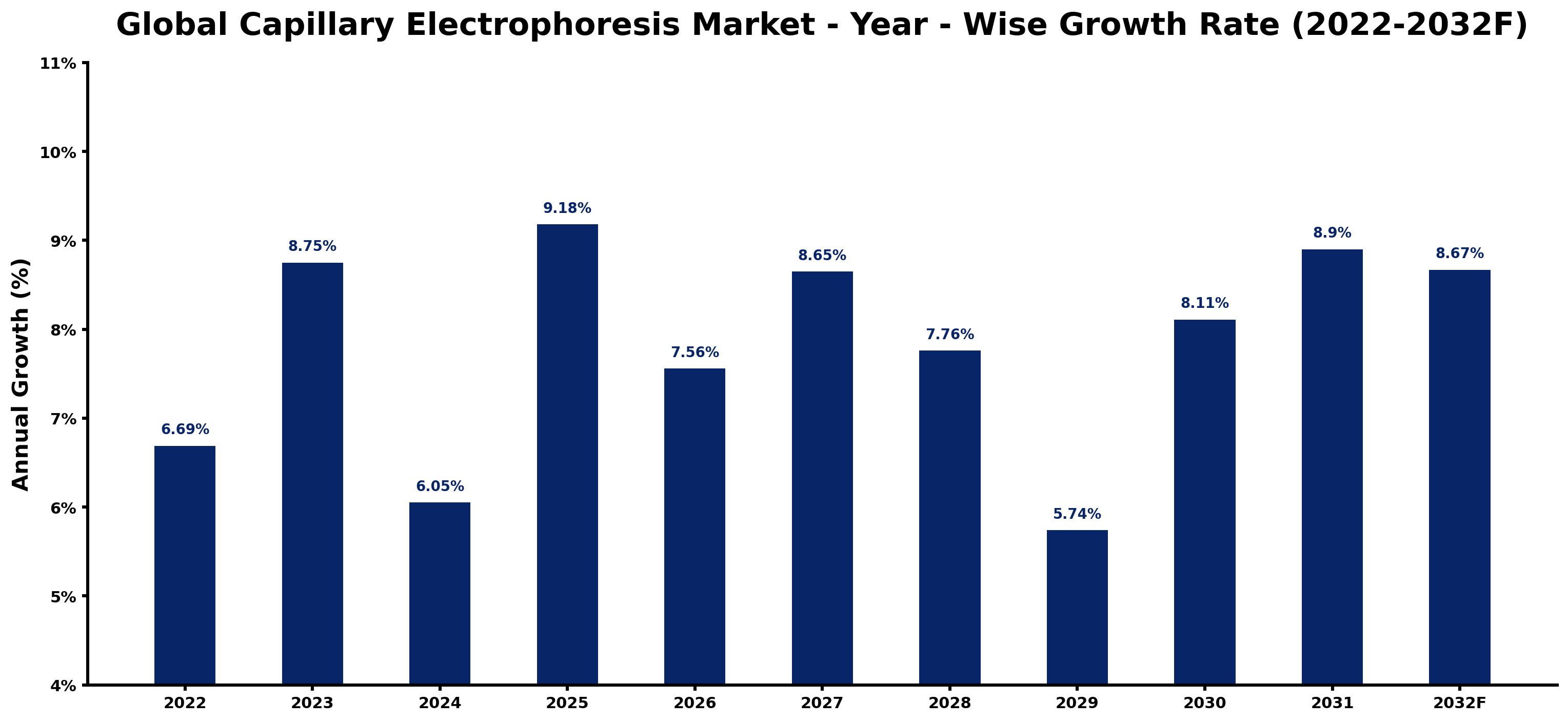 Global Capillary Electrophoresis Market Year-wise Growth Rate and Key Drivers