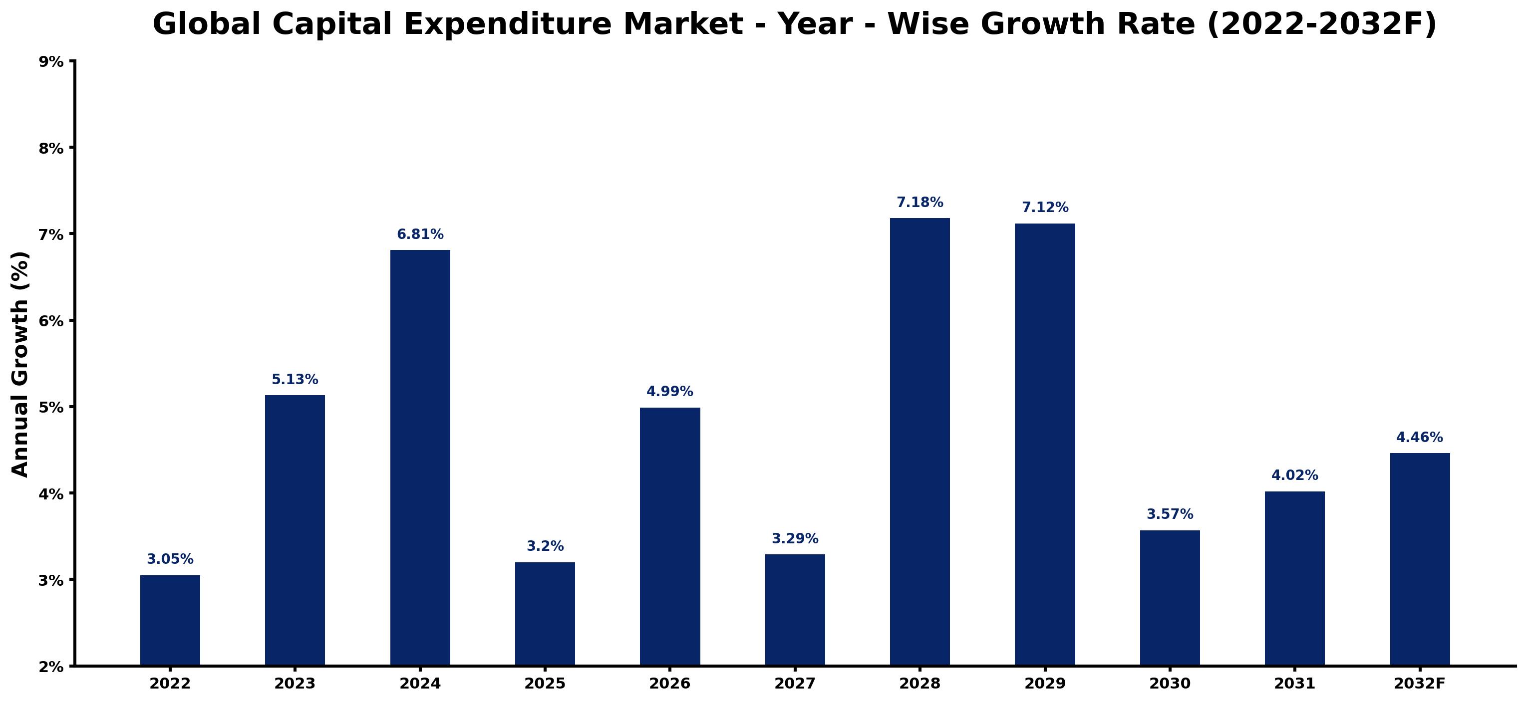 Global Capital Expenditure Market Year-wise Growth Rate and Key Drivers