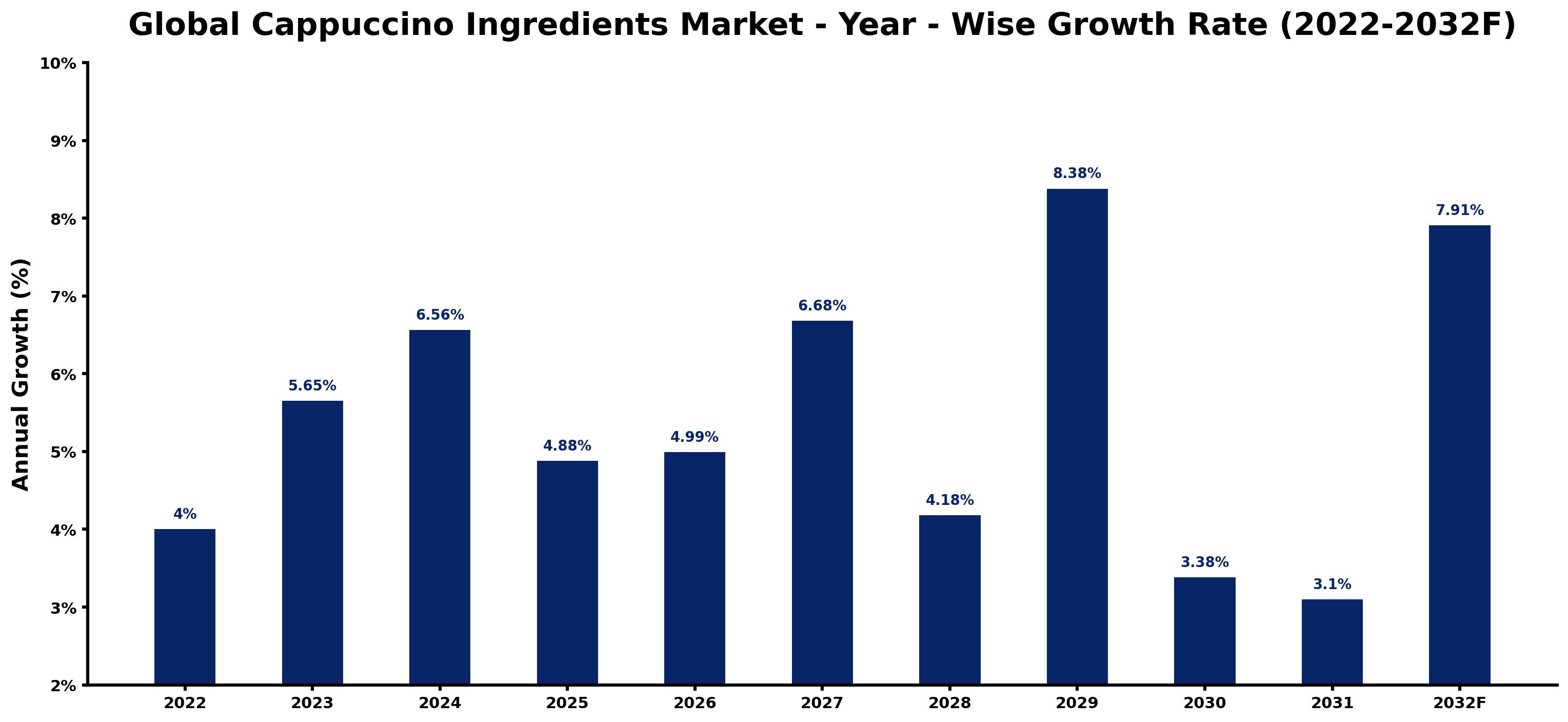 Global Cappuccino Ingredients Market Year-wise Growth Rate and Key Drivers