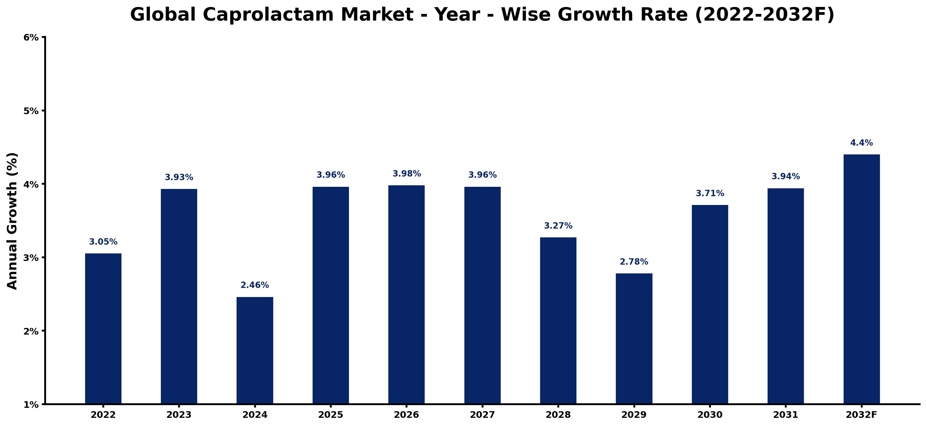 Global Caprolactam Market Year-wise Growth Rate and Key Drivers