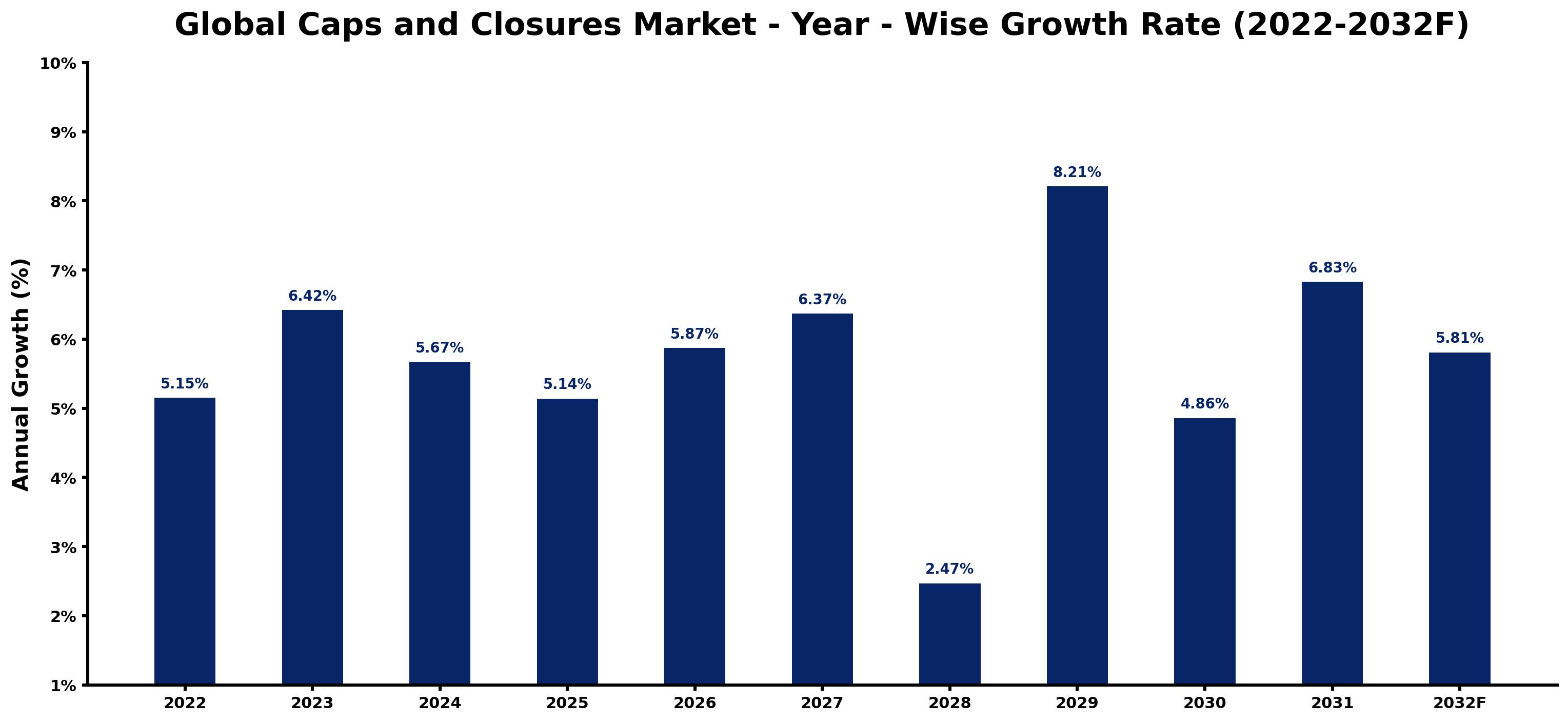 Global Caps and Closures Market Year-wise Growth Rate and Key Drivers