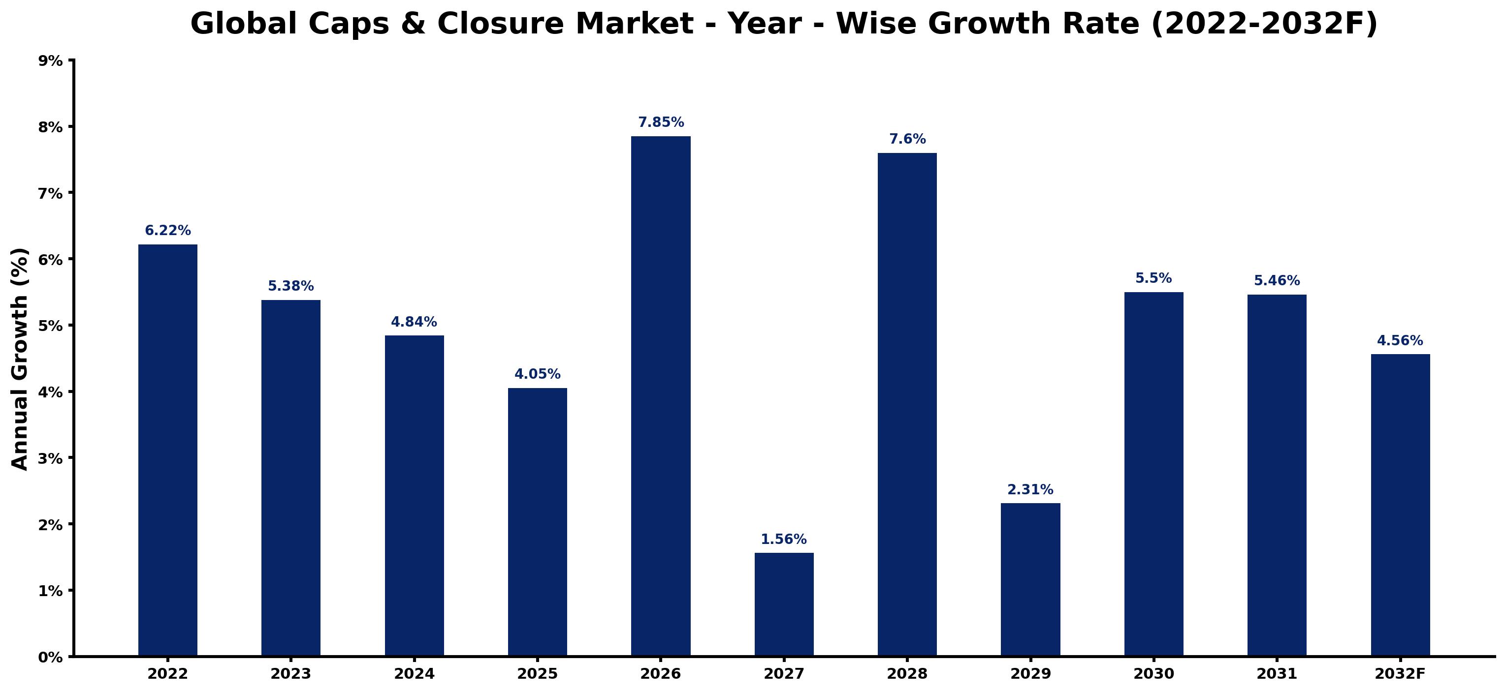 Global Caps & Closure Market Year-wise Growth Rate and Key Drivers