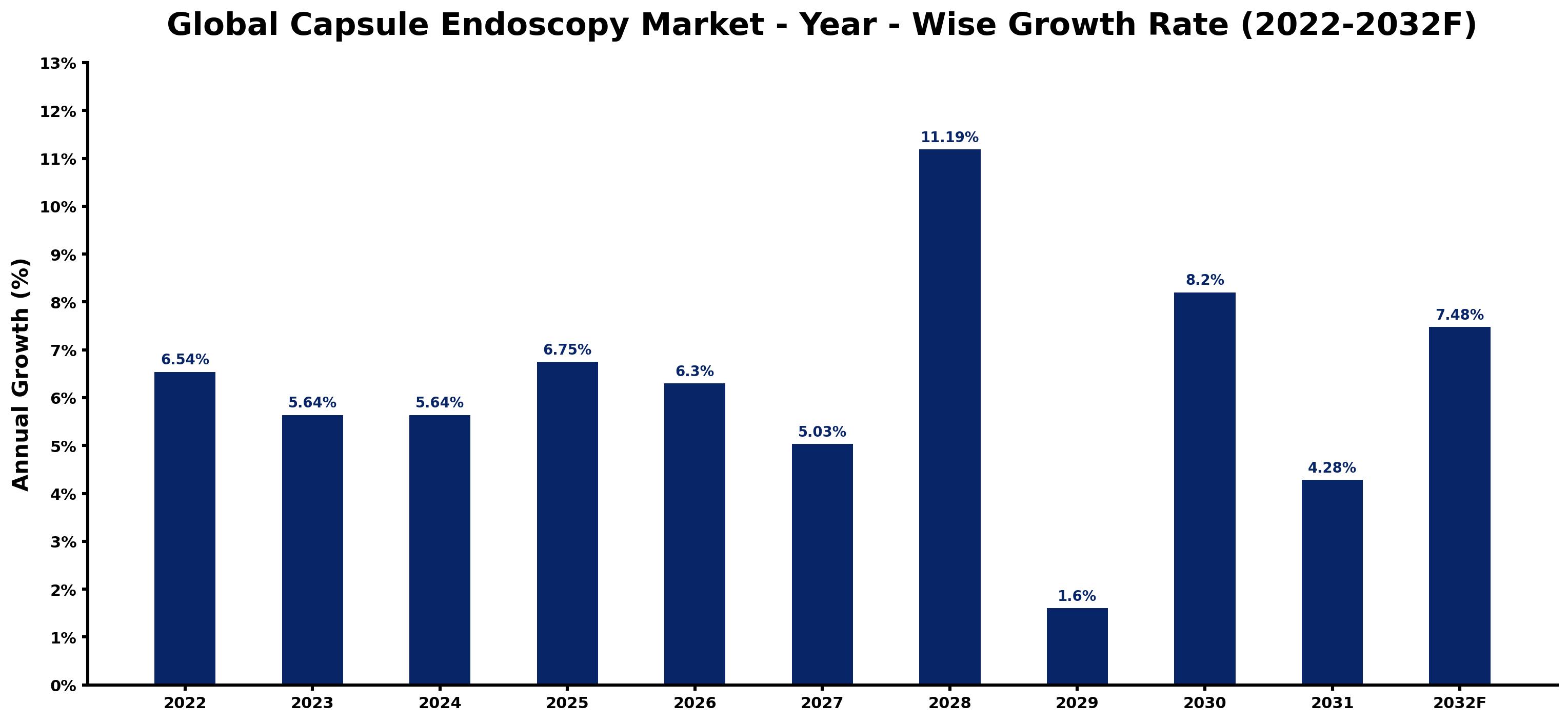 Global Capsule Endoscopy Market Year-wise Growth Rate and Key Drivers