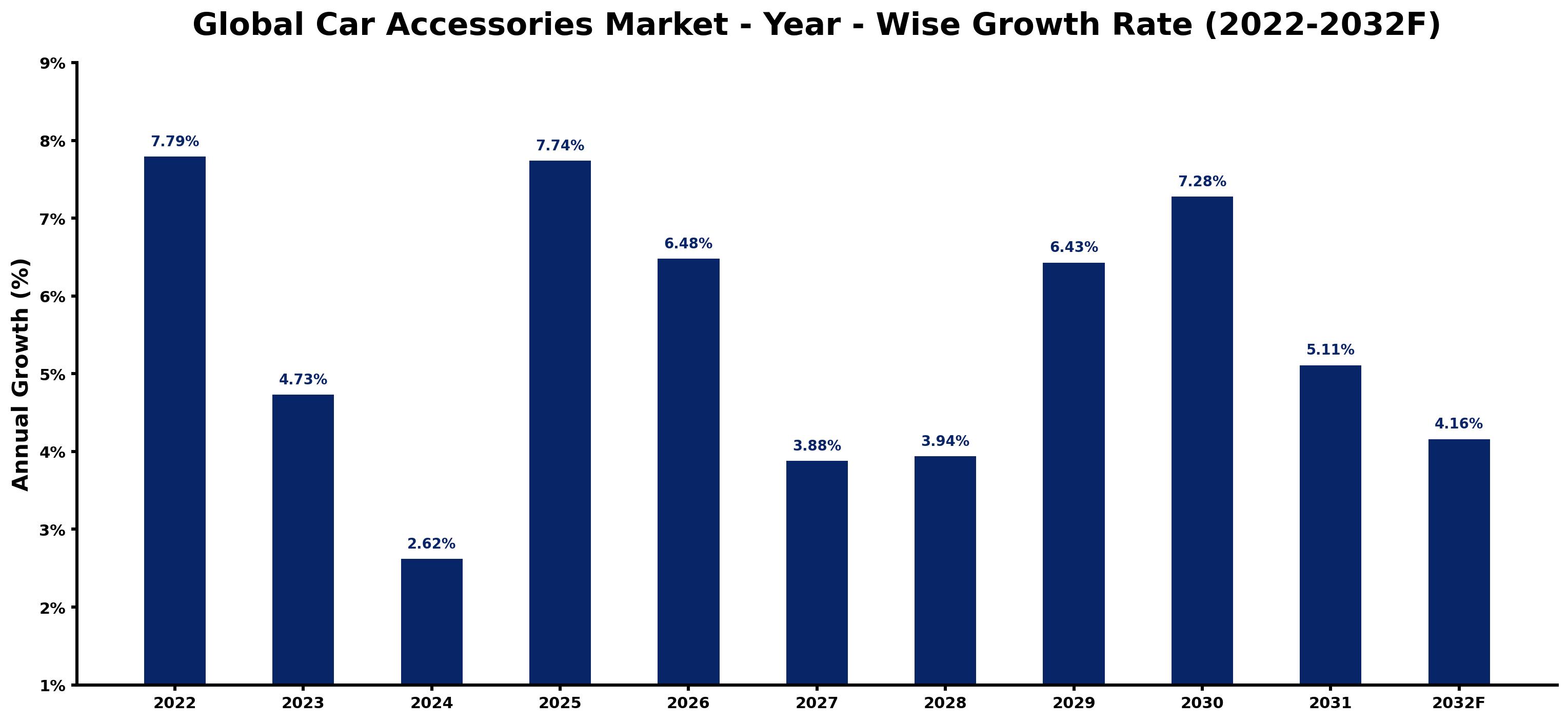 Global Car Accessories Market Year-wise Growth Rate and Key Drivers