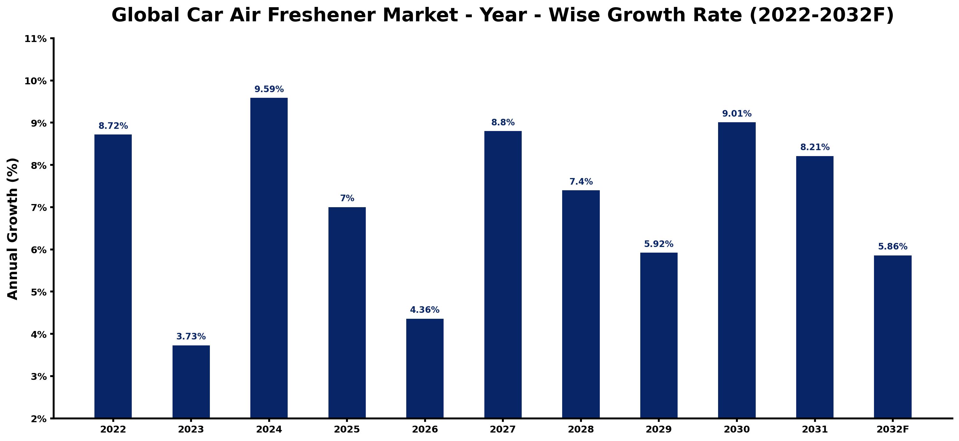 Global Car Air Freshener Market Year-wise Growth Rate and Key Drivers
