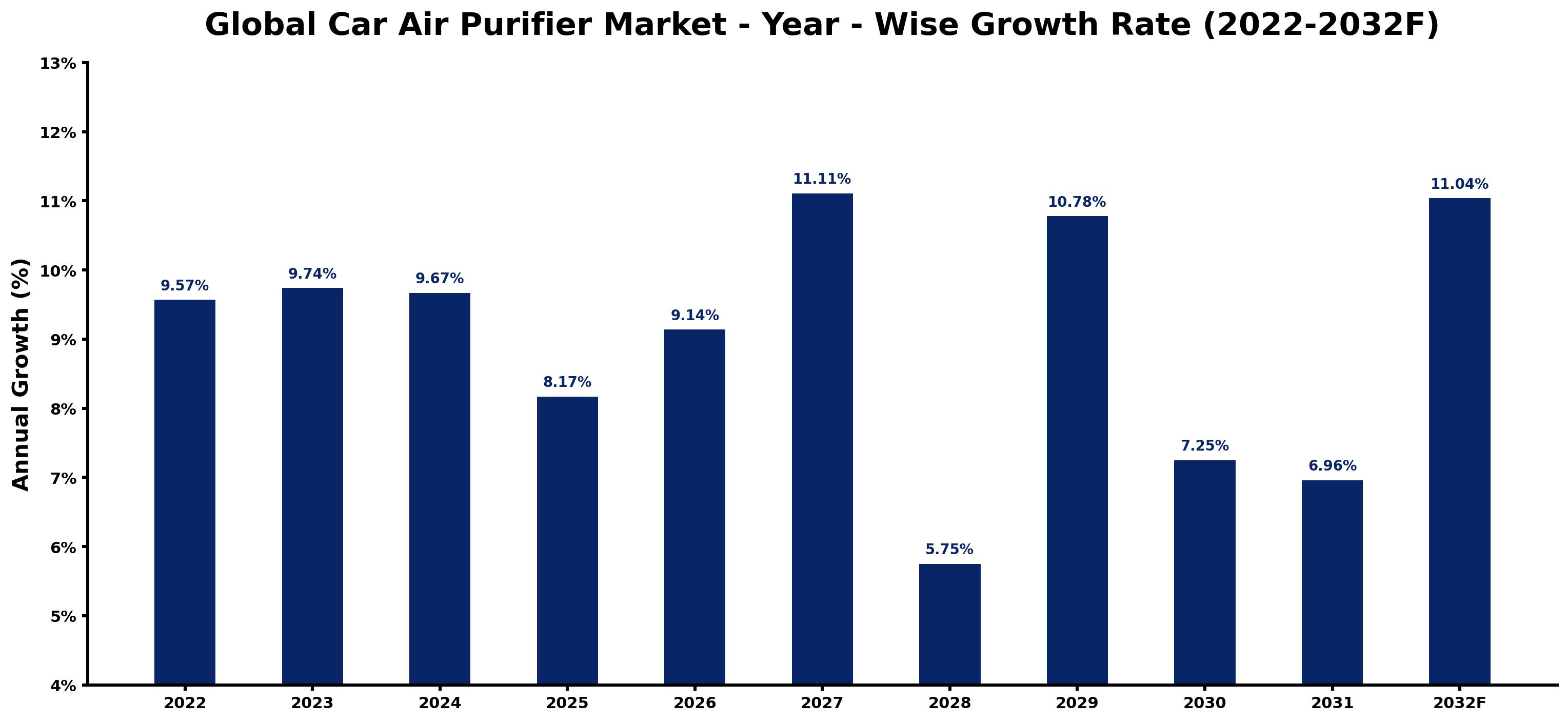 Global Car Air Purifier Market Year-wise Growth Rate and Key Drivers