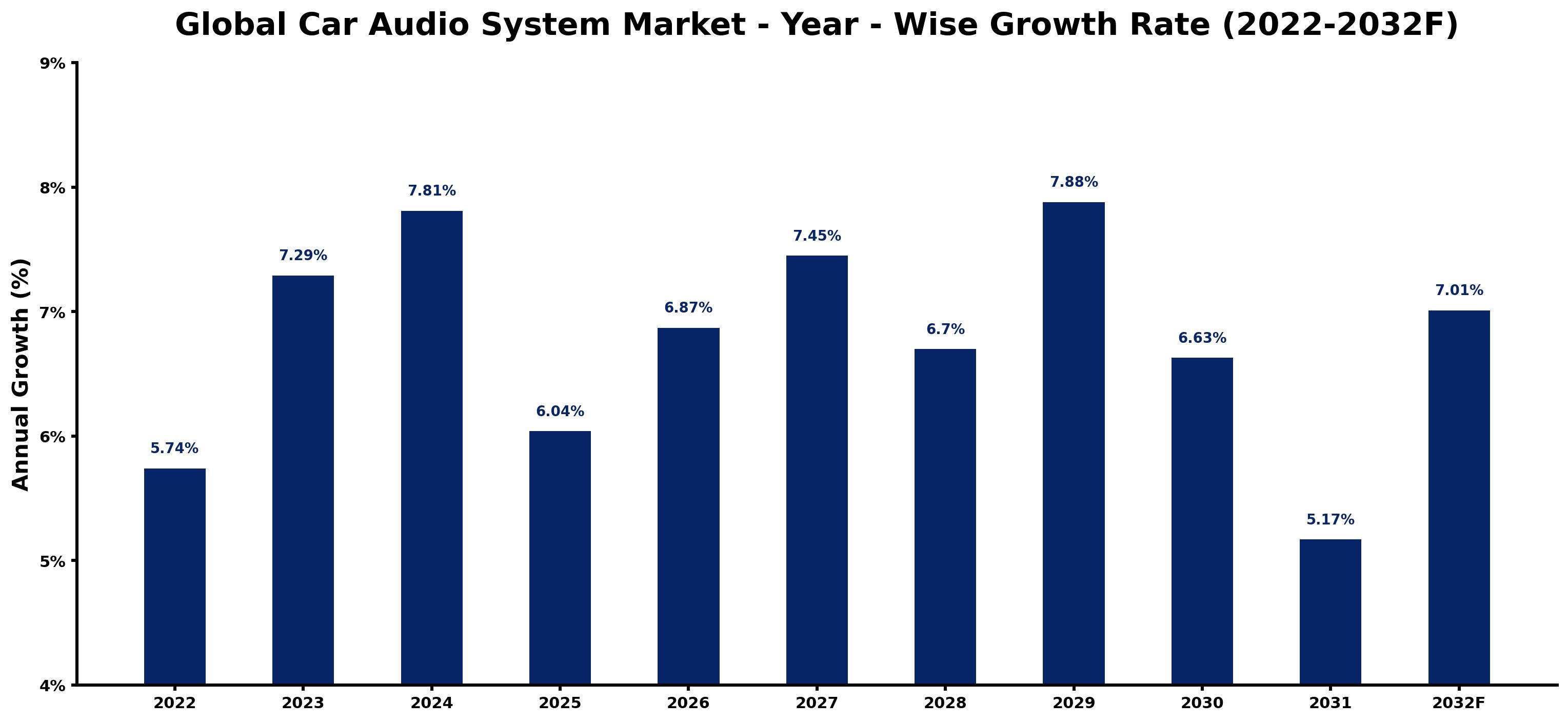 Global Car Audio System Market Year-wise Growth Rate and Key Drivers