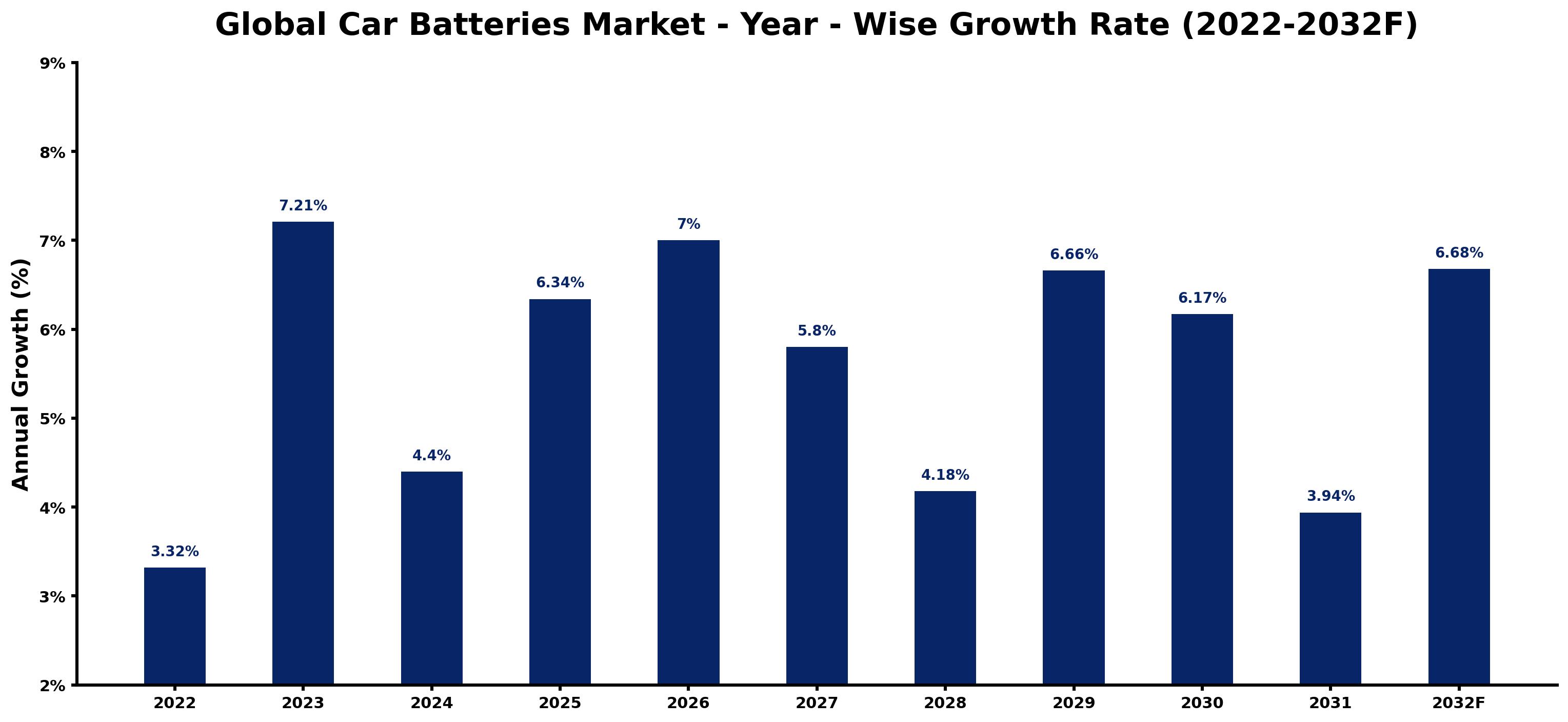 Global Car Batteries Market Year-wise Growth Rate and Key Drivers