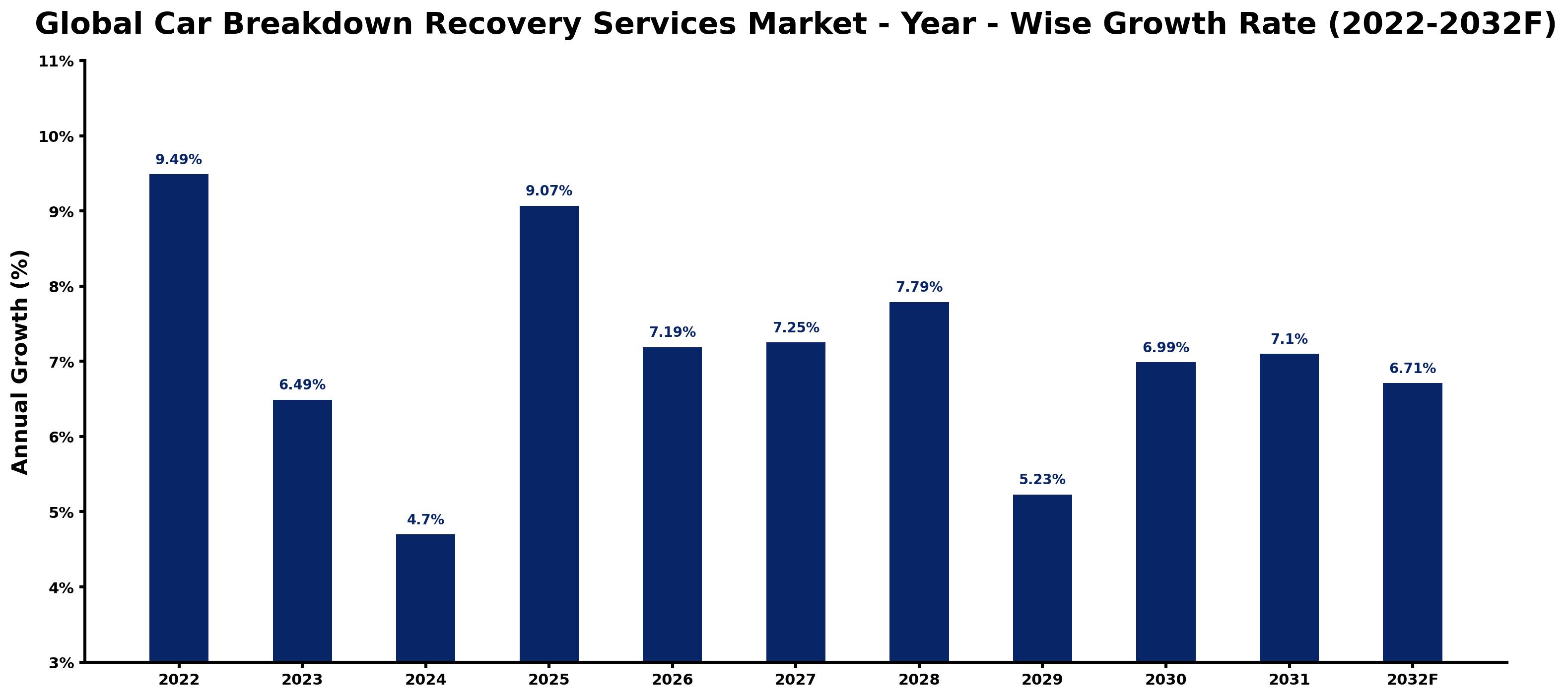 Global Car Breakdown Recovery Services Market Year-wise Growth Rate and Key Drivers