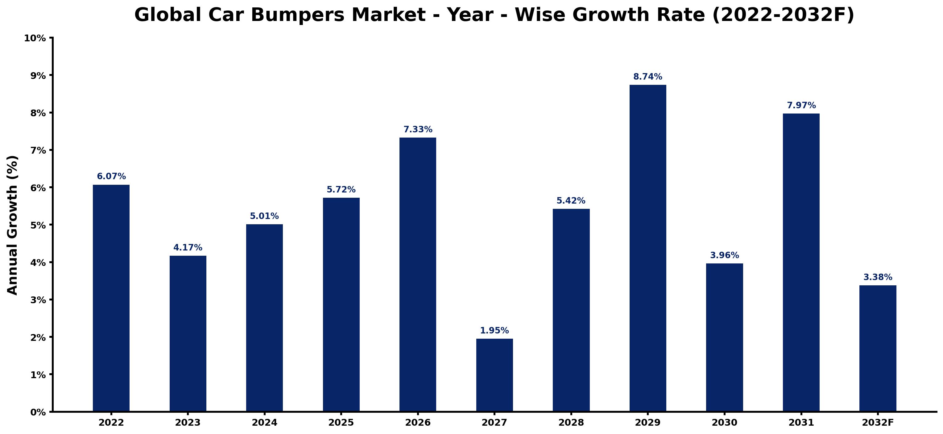 Global Car Bumpers Market Year-wise Growth Rate and Key Drivers