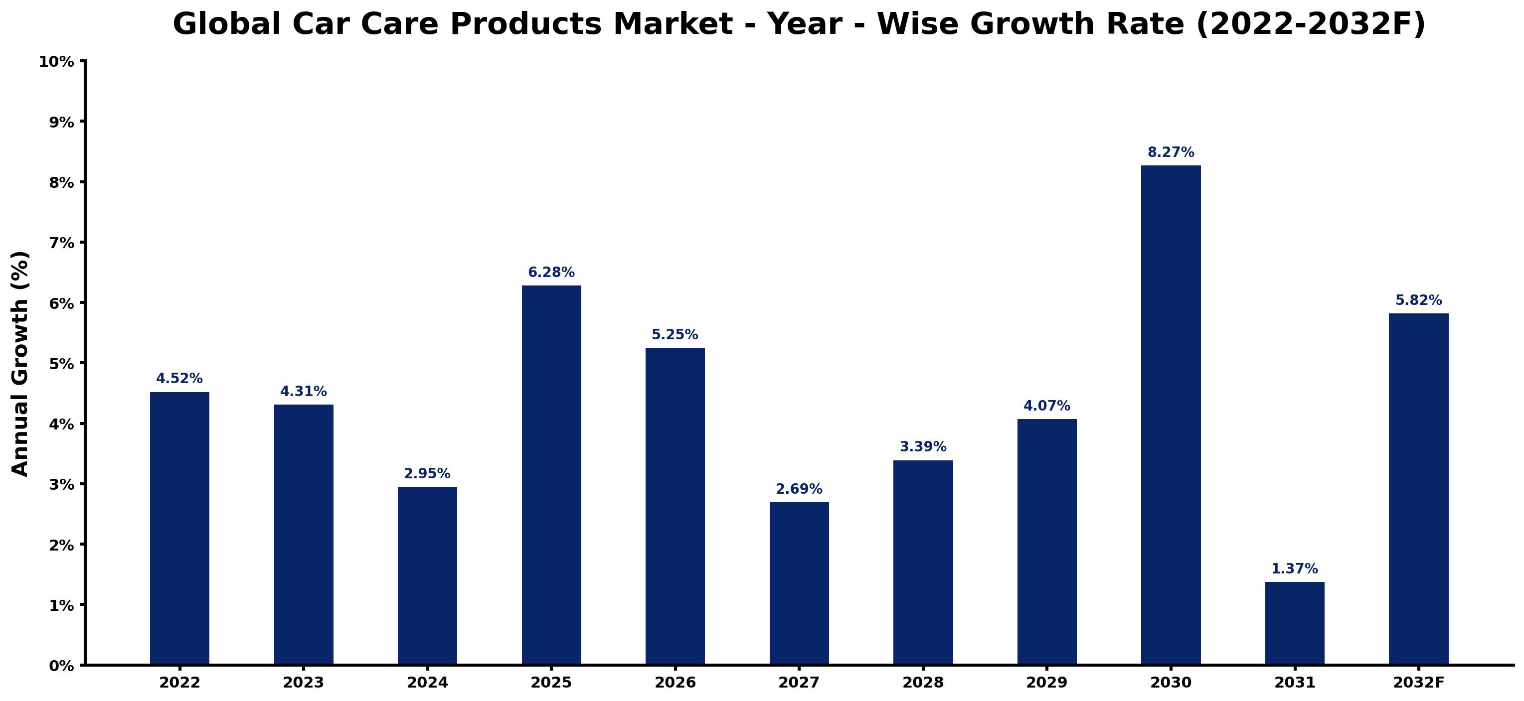 Global Car Care Products Market Year-wise Growth Rate and Key Drivers