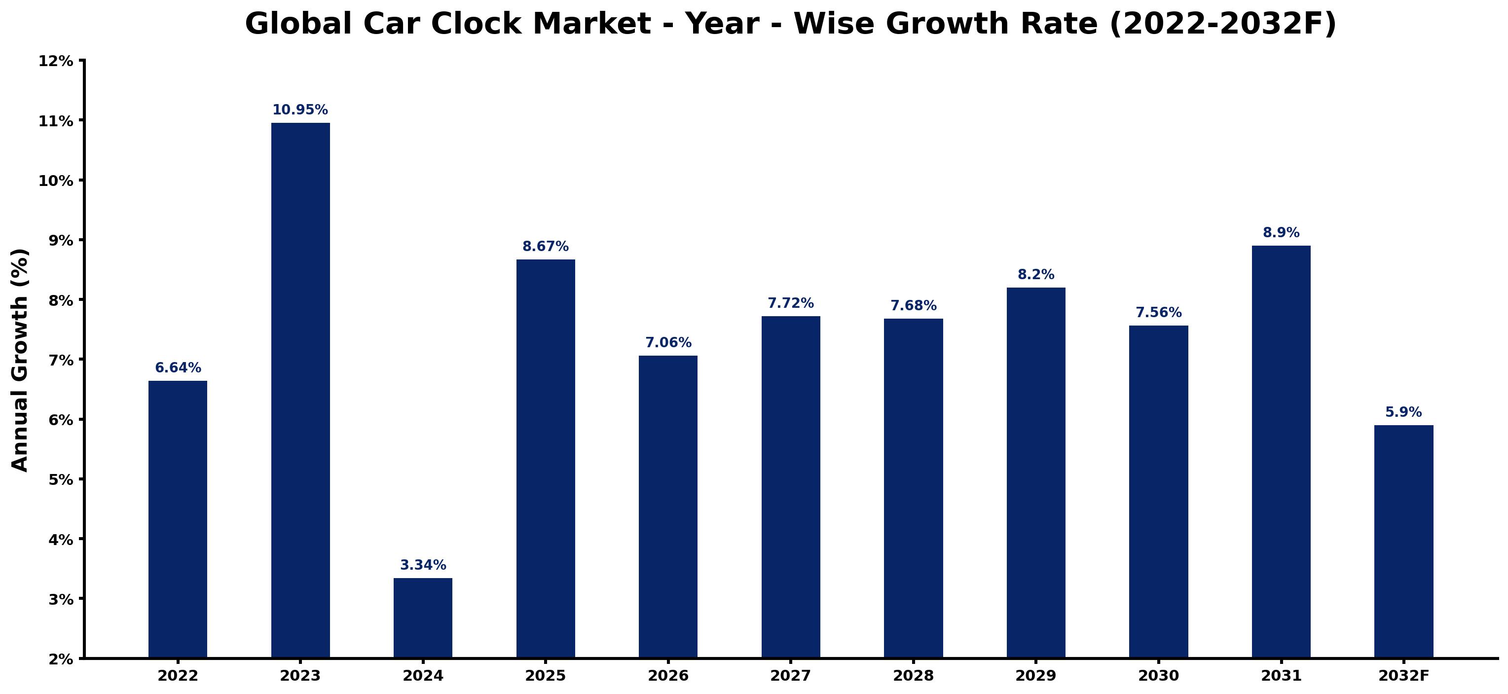 Global Car Clock Market Year-wise Growth Rate and Key Drivers
