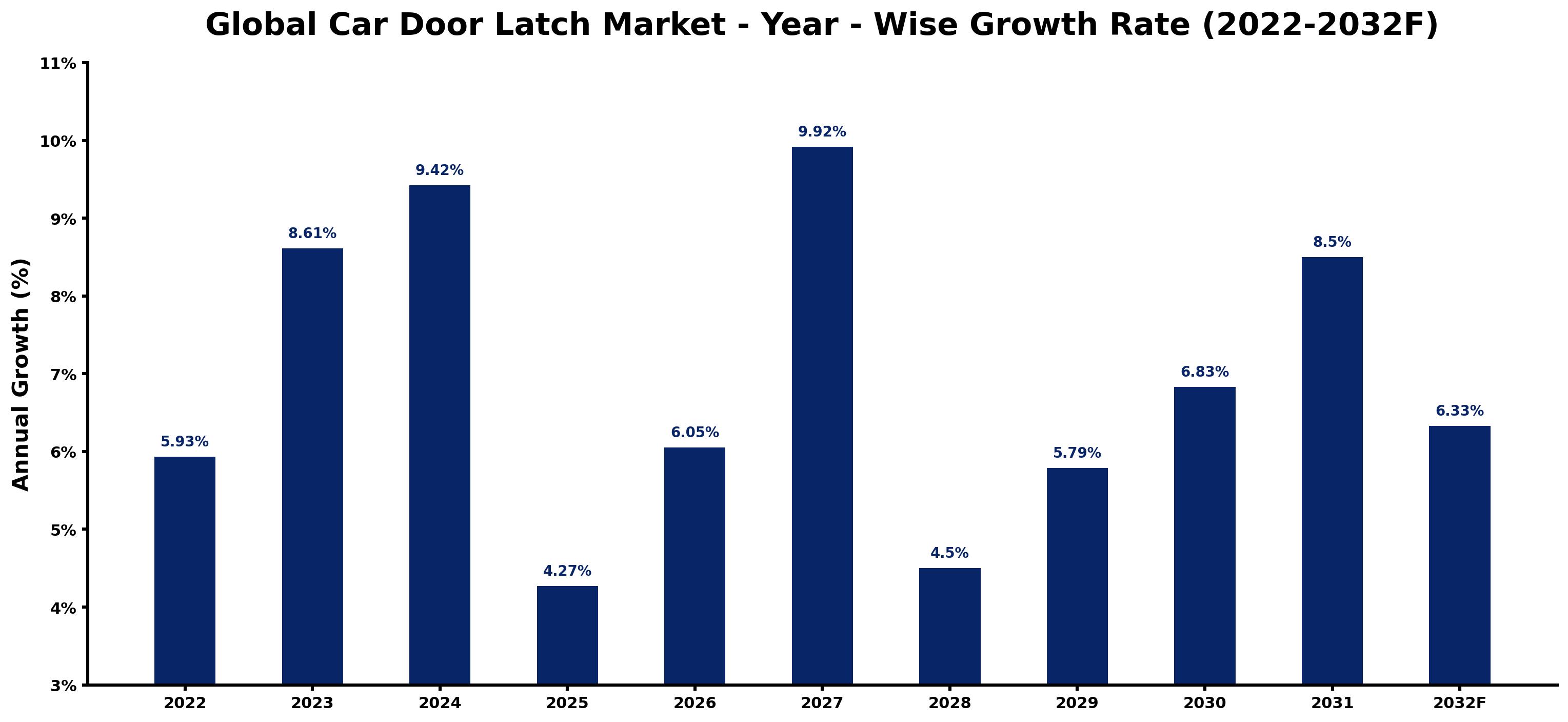 Global Car Door Latch Market Year-wise Growth Rate and Key Drivers