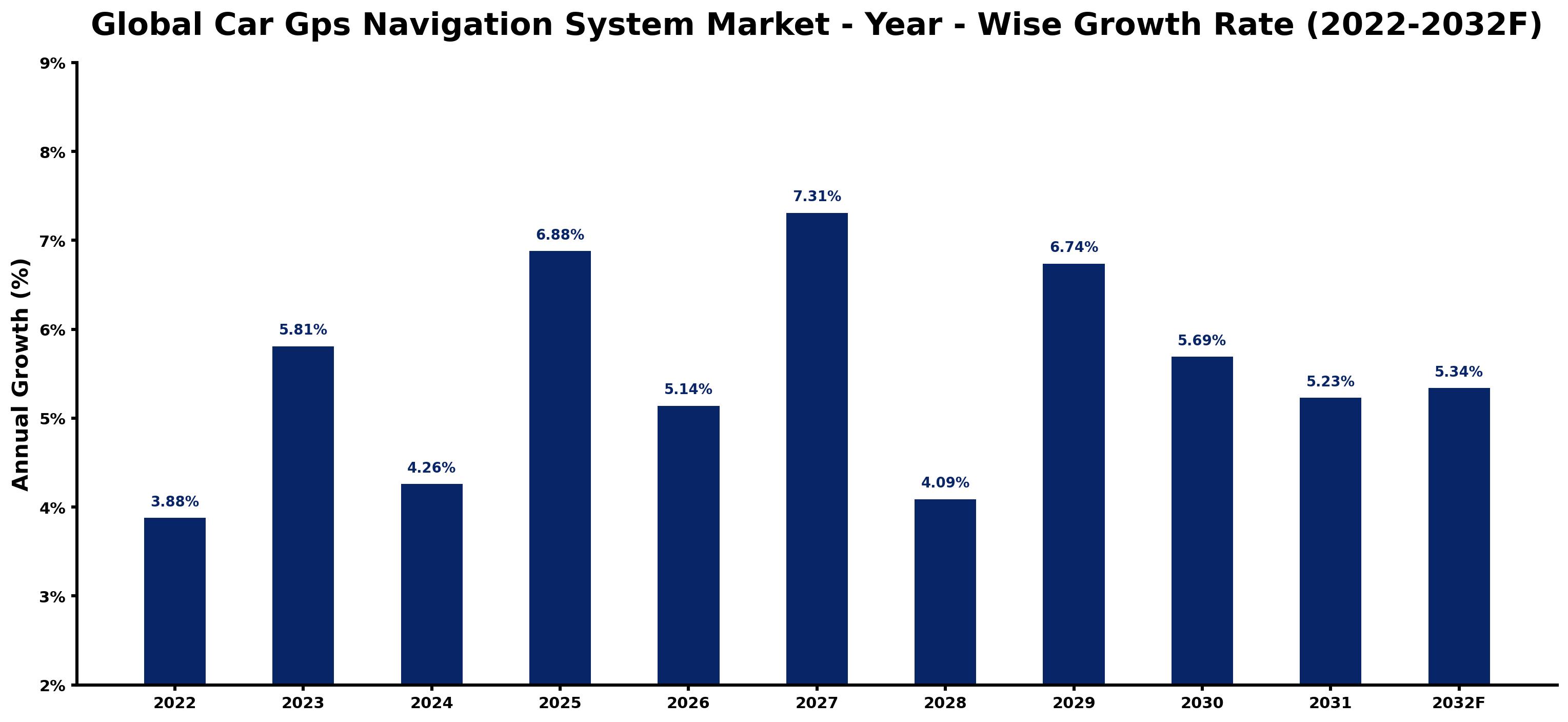Global Car Gps Navigation System Market Year-wise Growth Rate and Key Drivers