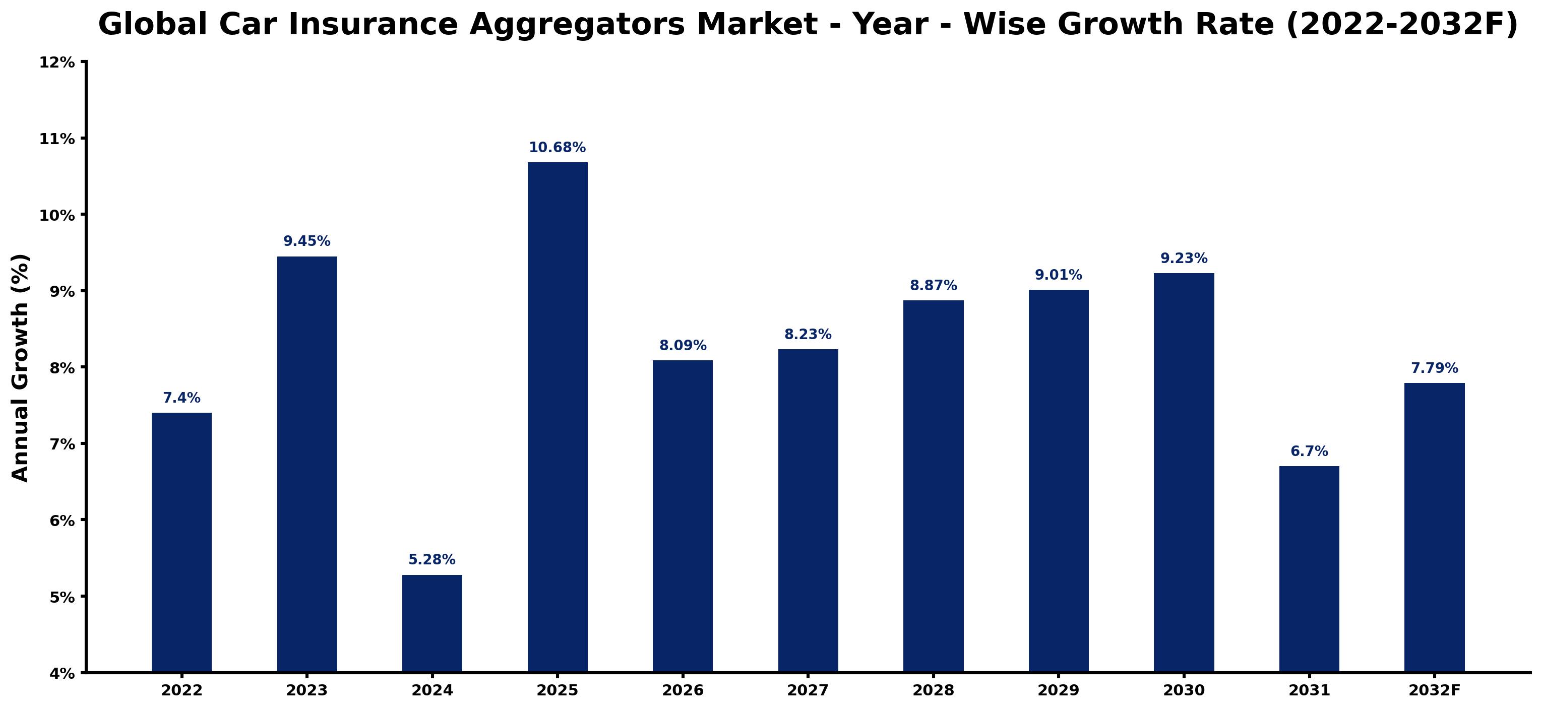 Global Car Insurance Aggregators Market Year-wise Growth Rate and Key Drivers