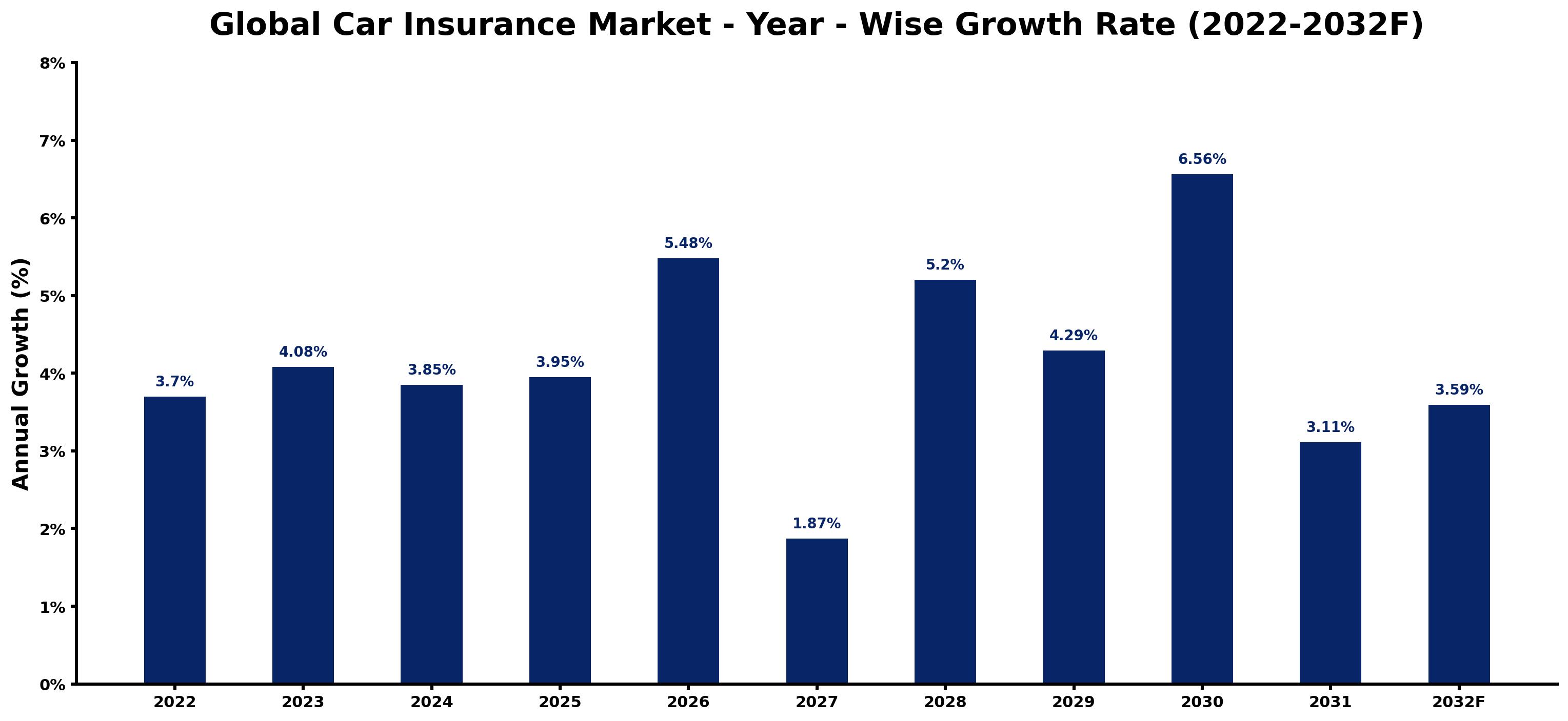 Global Car Insurance Market Year-wise Growth Rate and Key Drivers