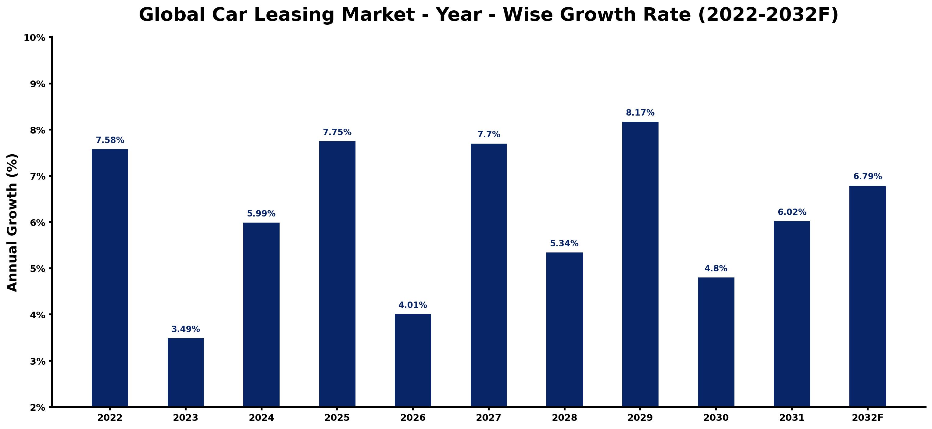 Global Car Leasing Market Year-wise Growth Rate and Key Drivers