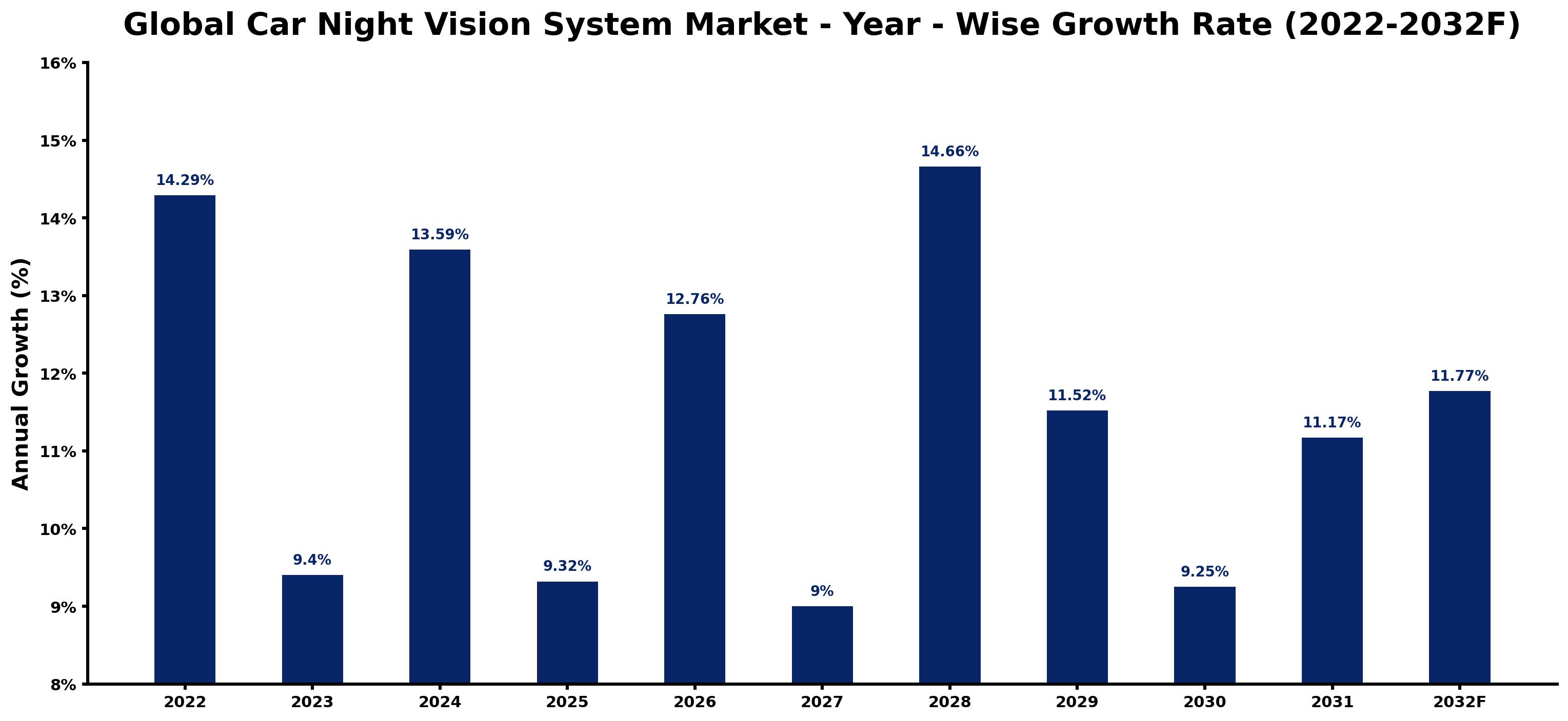 Global Car Night Vision System Market Year-wise Growth Rate and Key Drivers