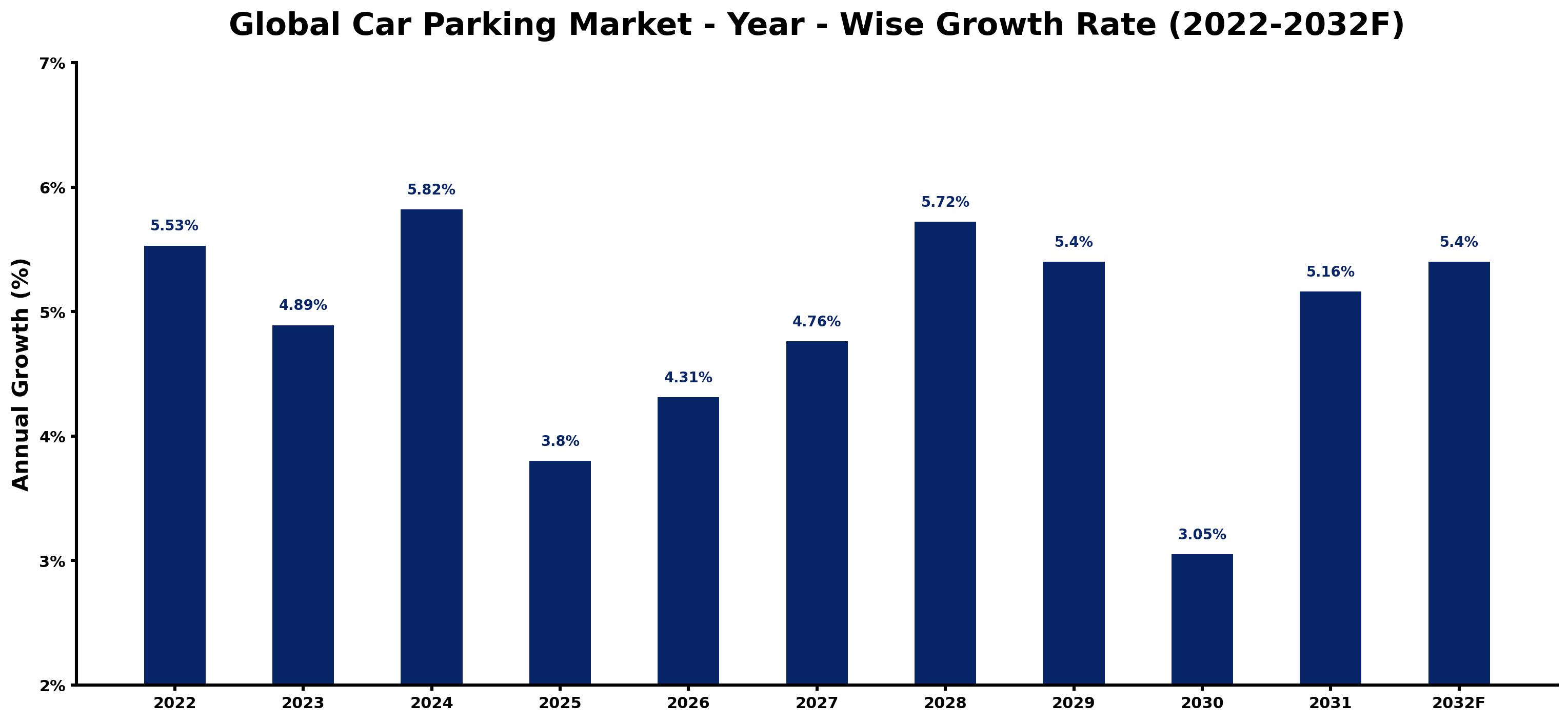 Global Car Parking Market Year-wise Growth Rate and Key Drivers