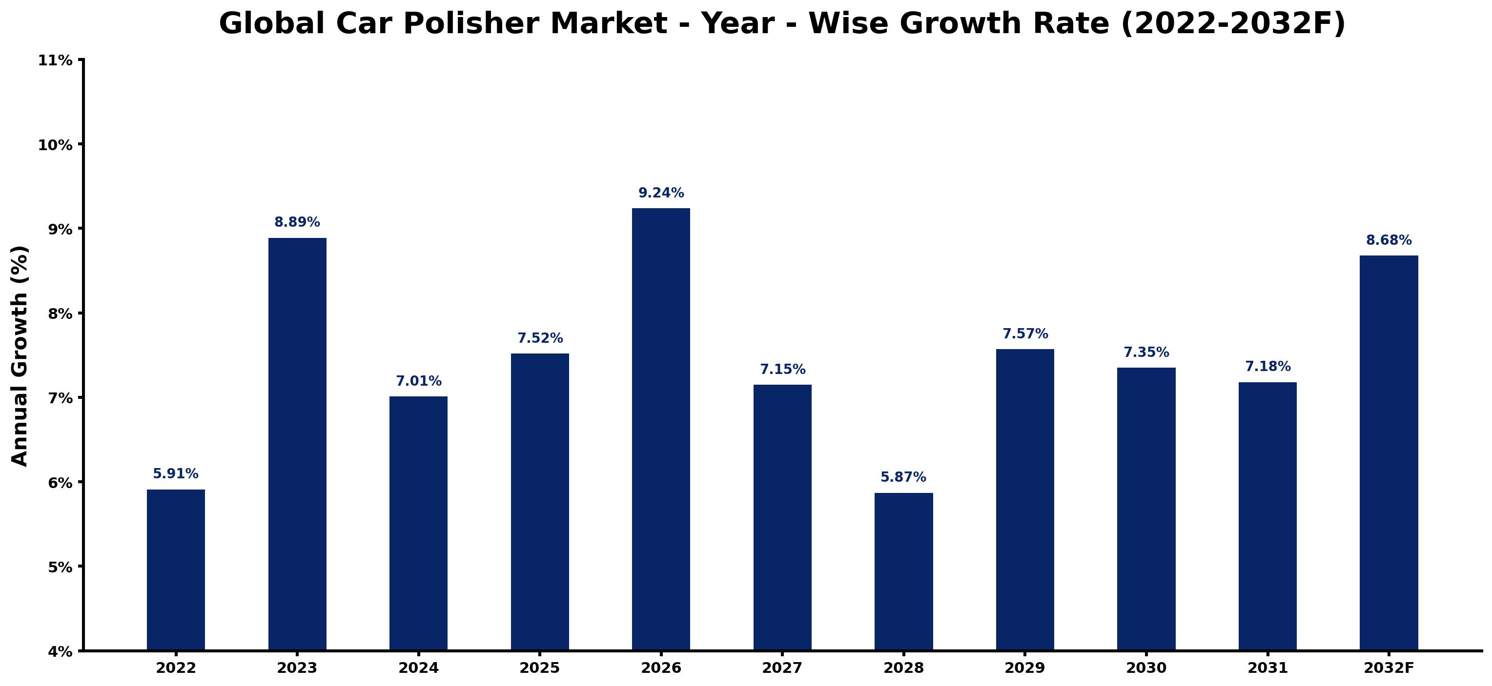 Global Car Polisher Market Year-wise Growth Rate and Key Drivers