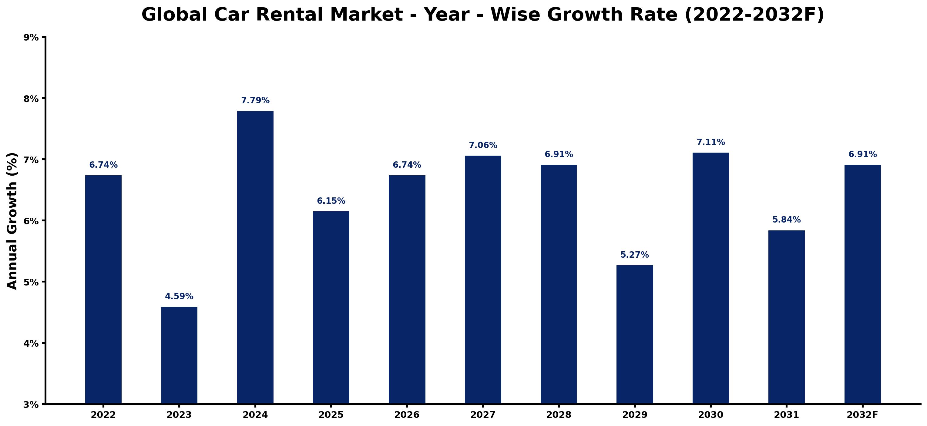 Global Car Rental Market Year-wise Growth Rate and Key Drivers